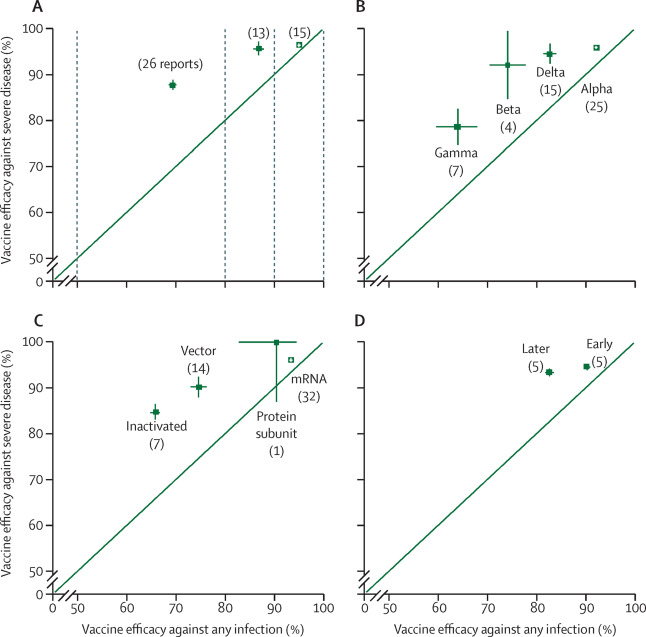 FigureVaccine efficacy against severe disease versus vaccine efficacy against any infection