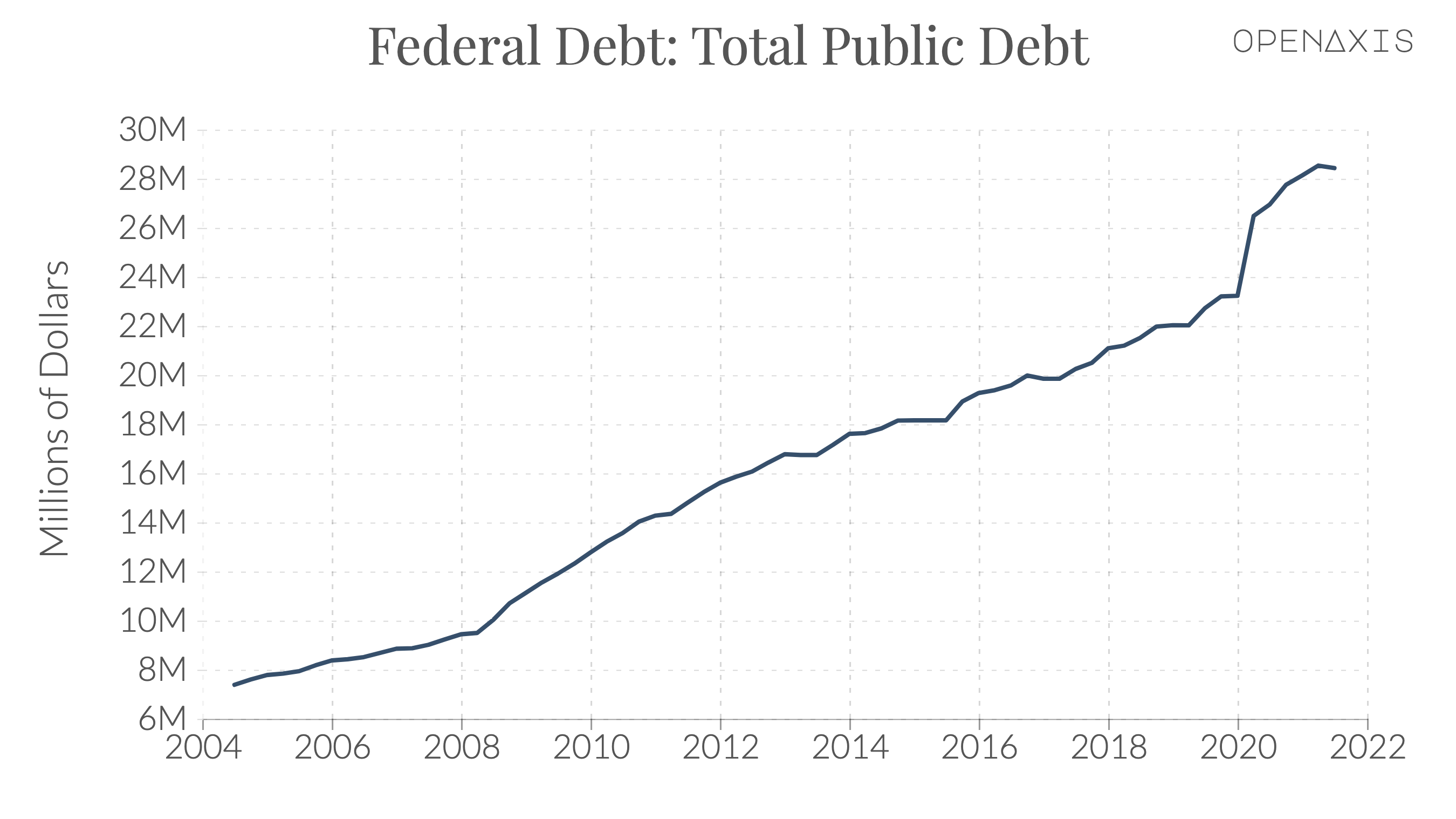"Federal Debt: Total Public Debt"