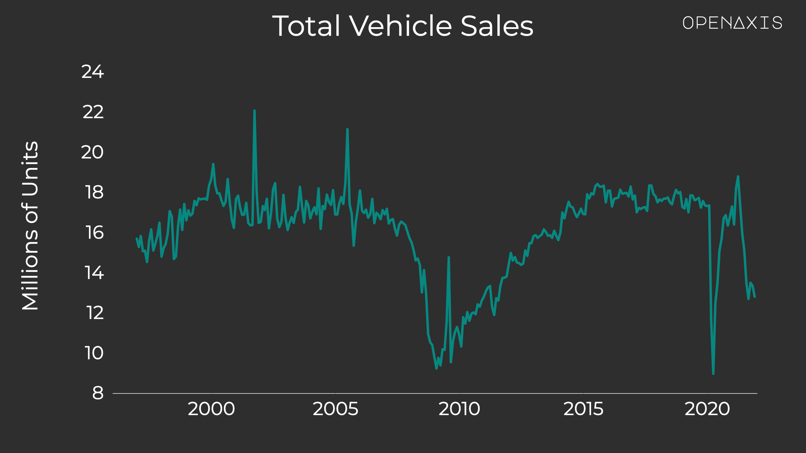 "Total Vehicle Sales"