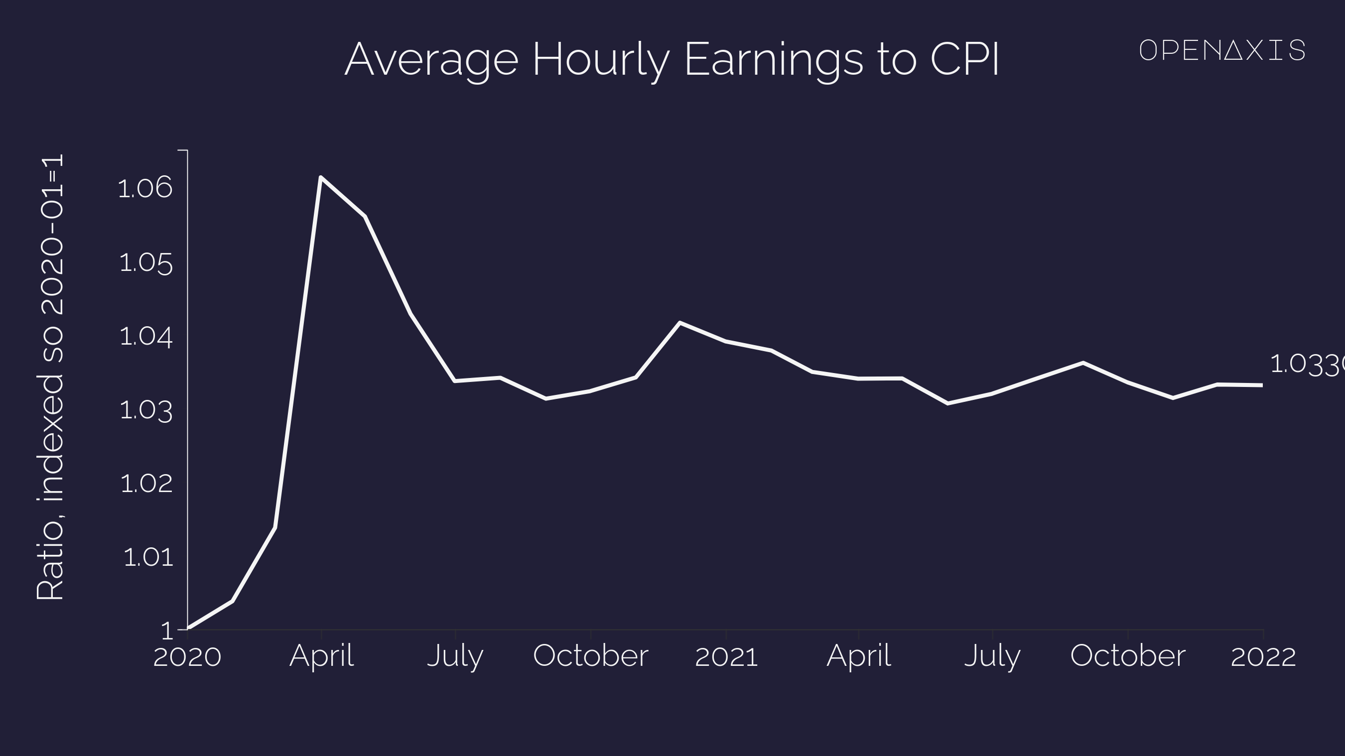 "Average Hourly Earnings to CPI"