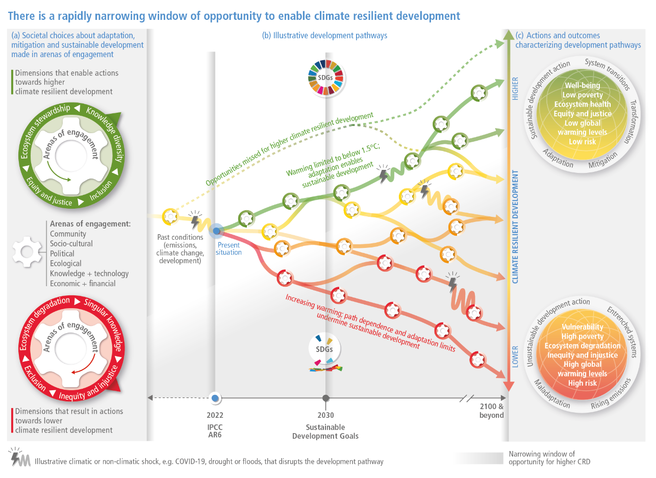 Rapidly narrowing window of opportunity to enable climate resilient development