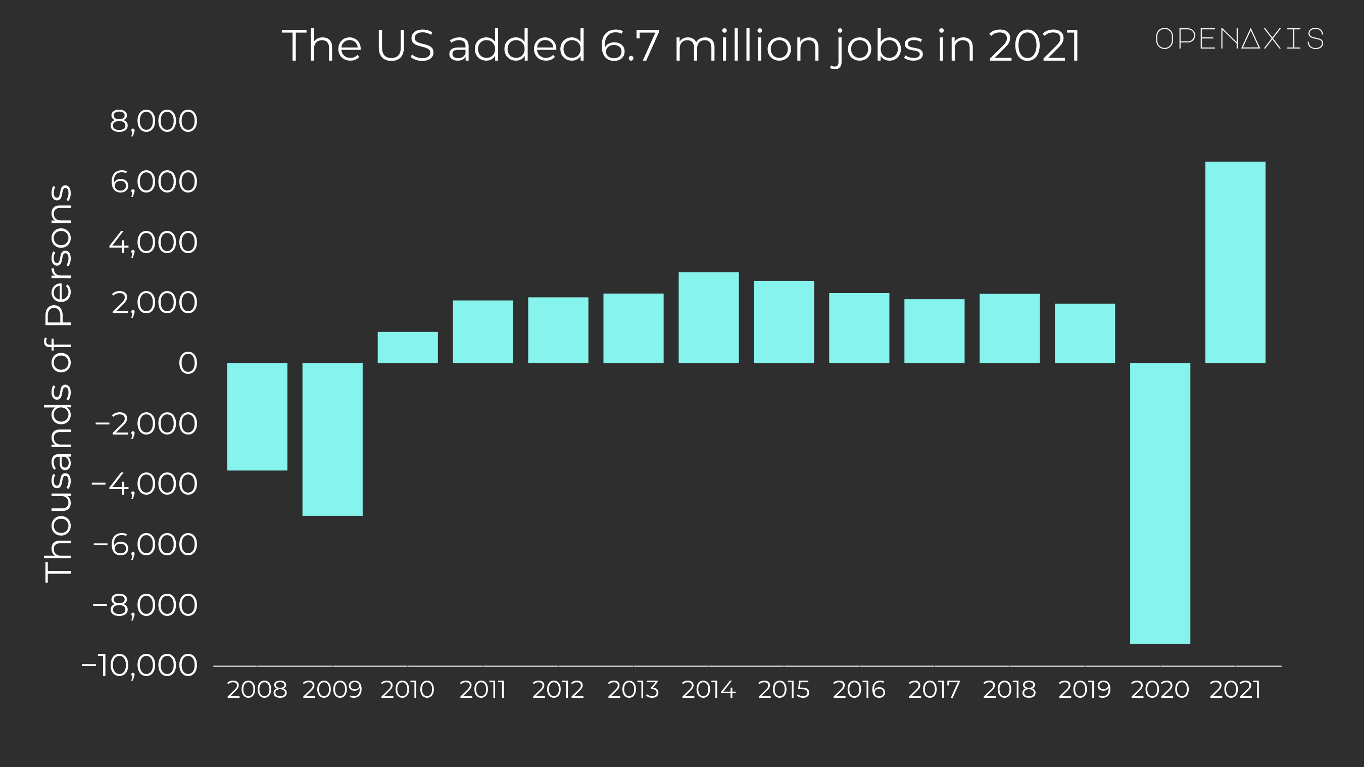 "The US added 6.7 million jobs in 2021"