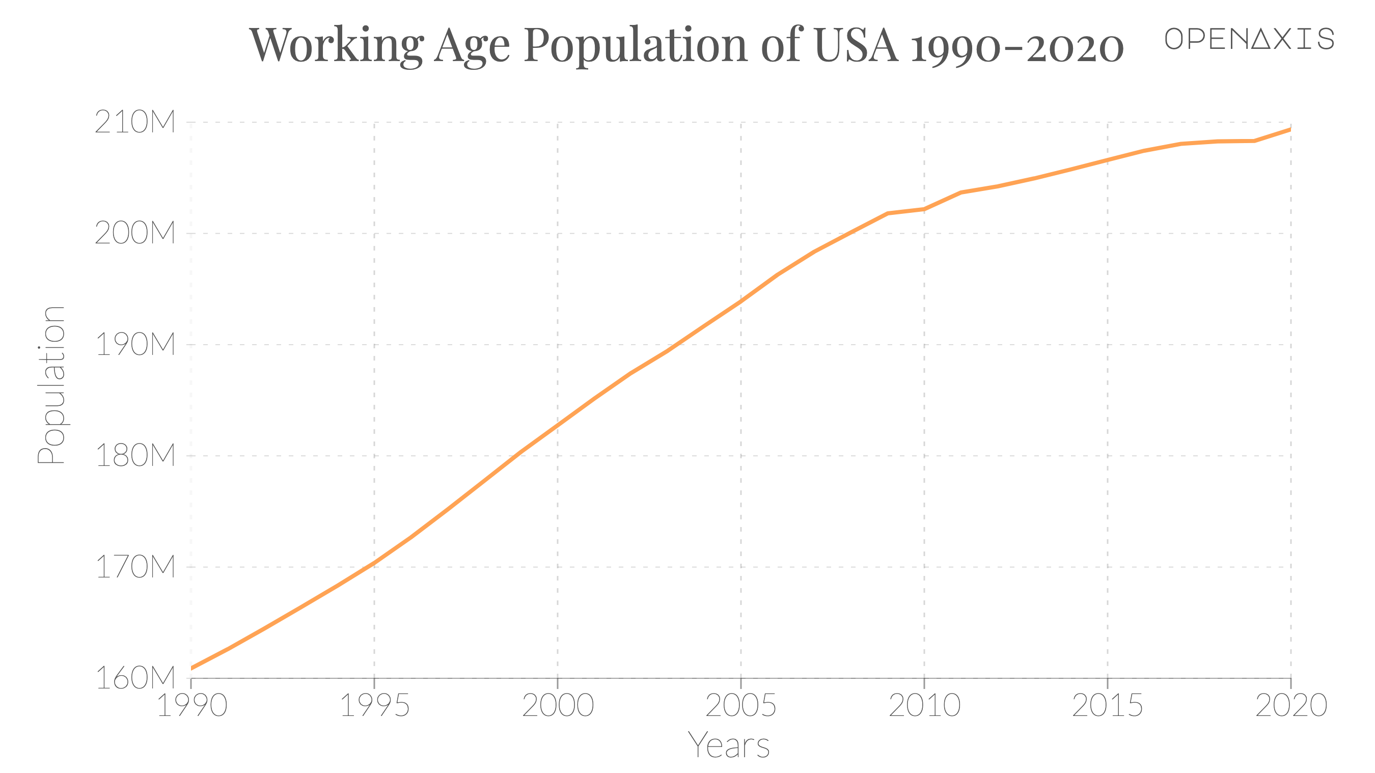 "Working Age Population of USA 1990-2020"