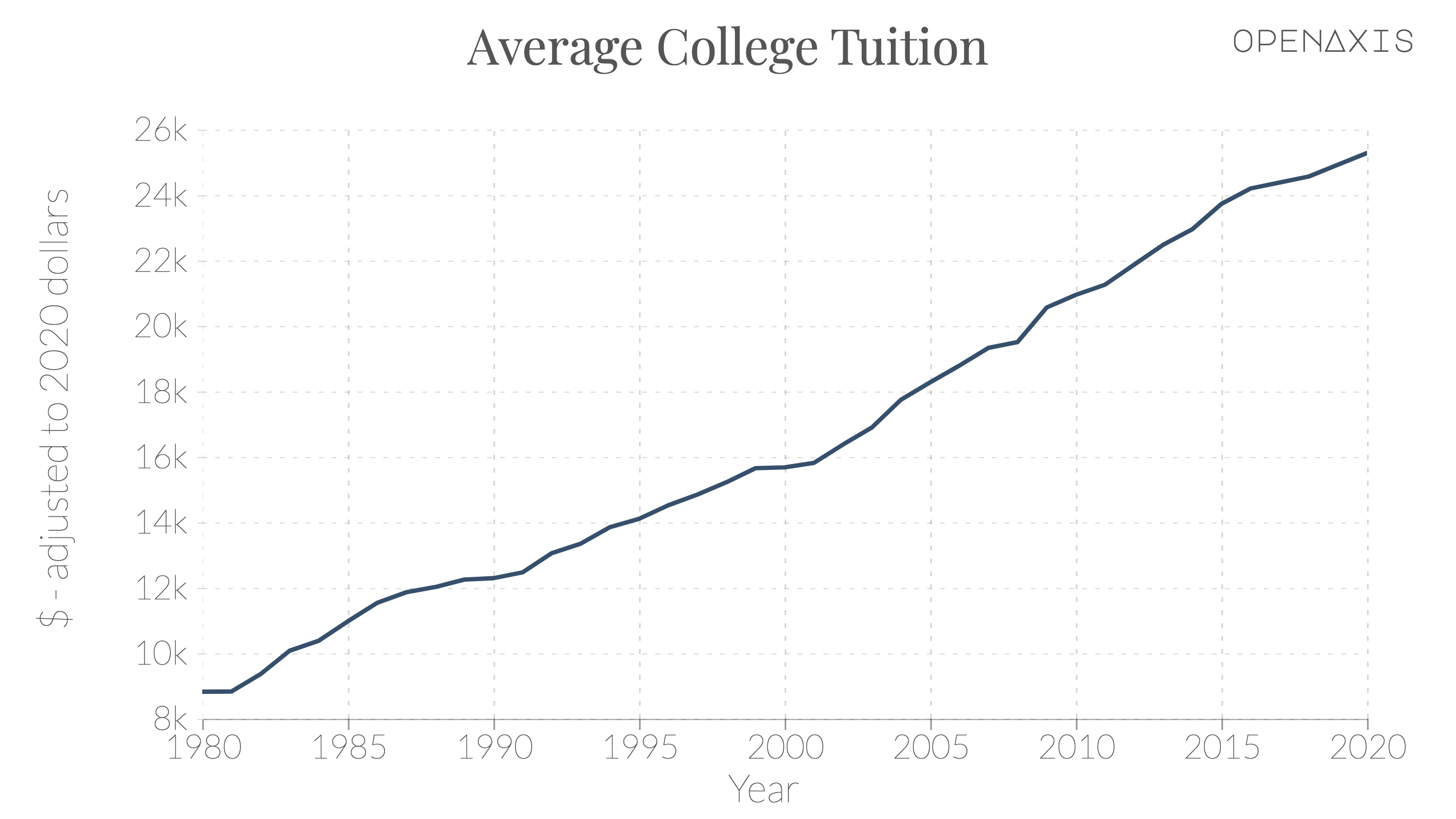 "Average College Tuition "