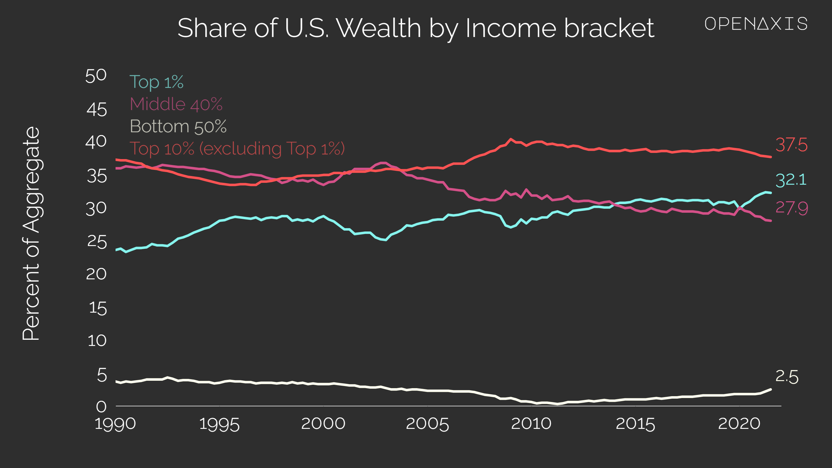 "Share of U.S. Wealth by Income bracket"