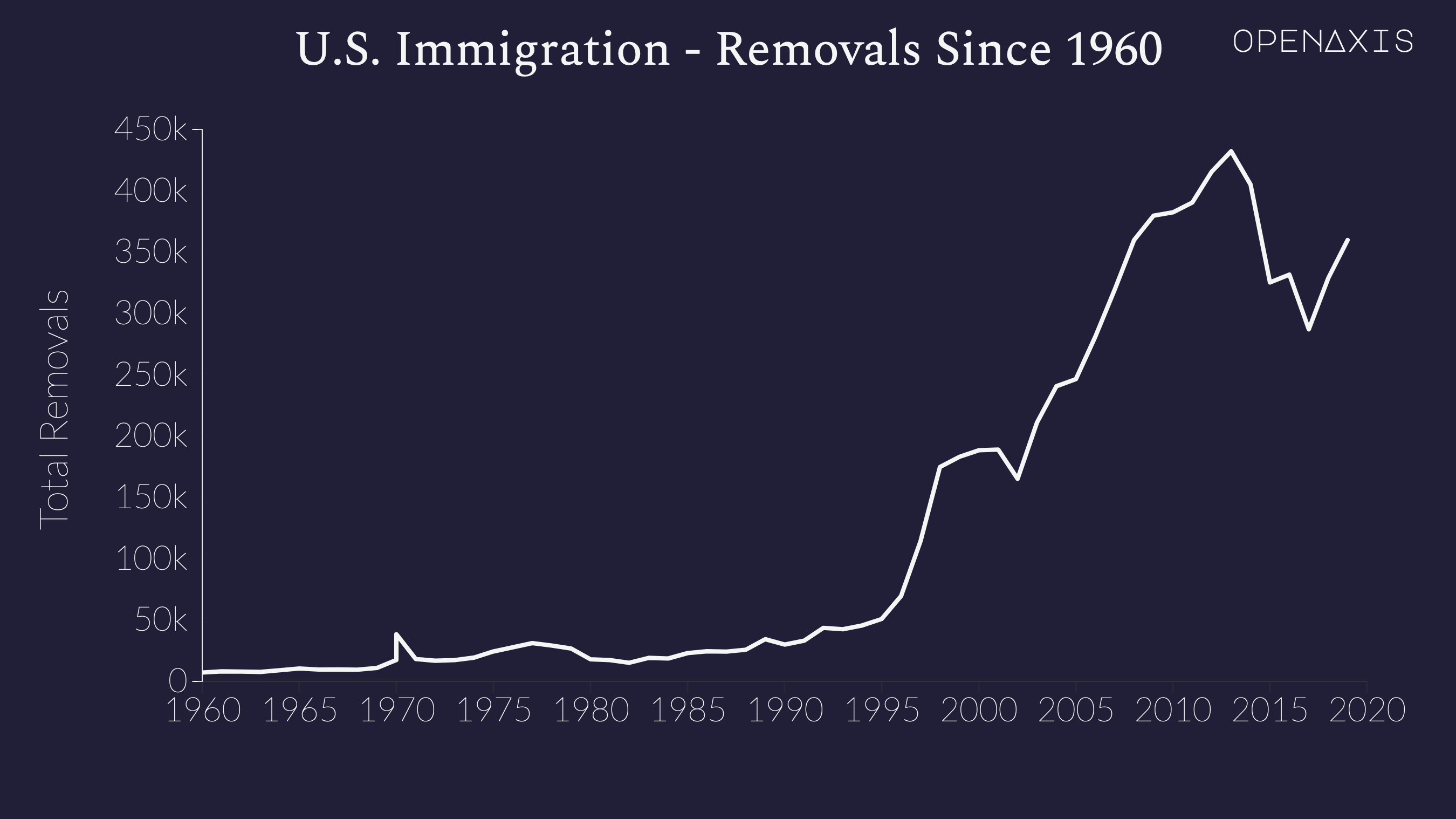 "U.S. Immigration - Removals Since 1960"