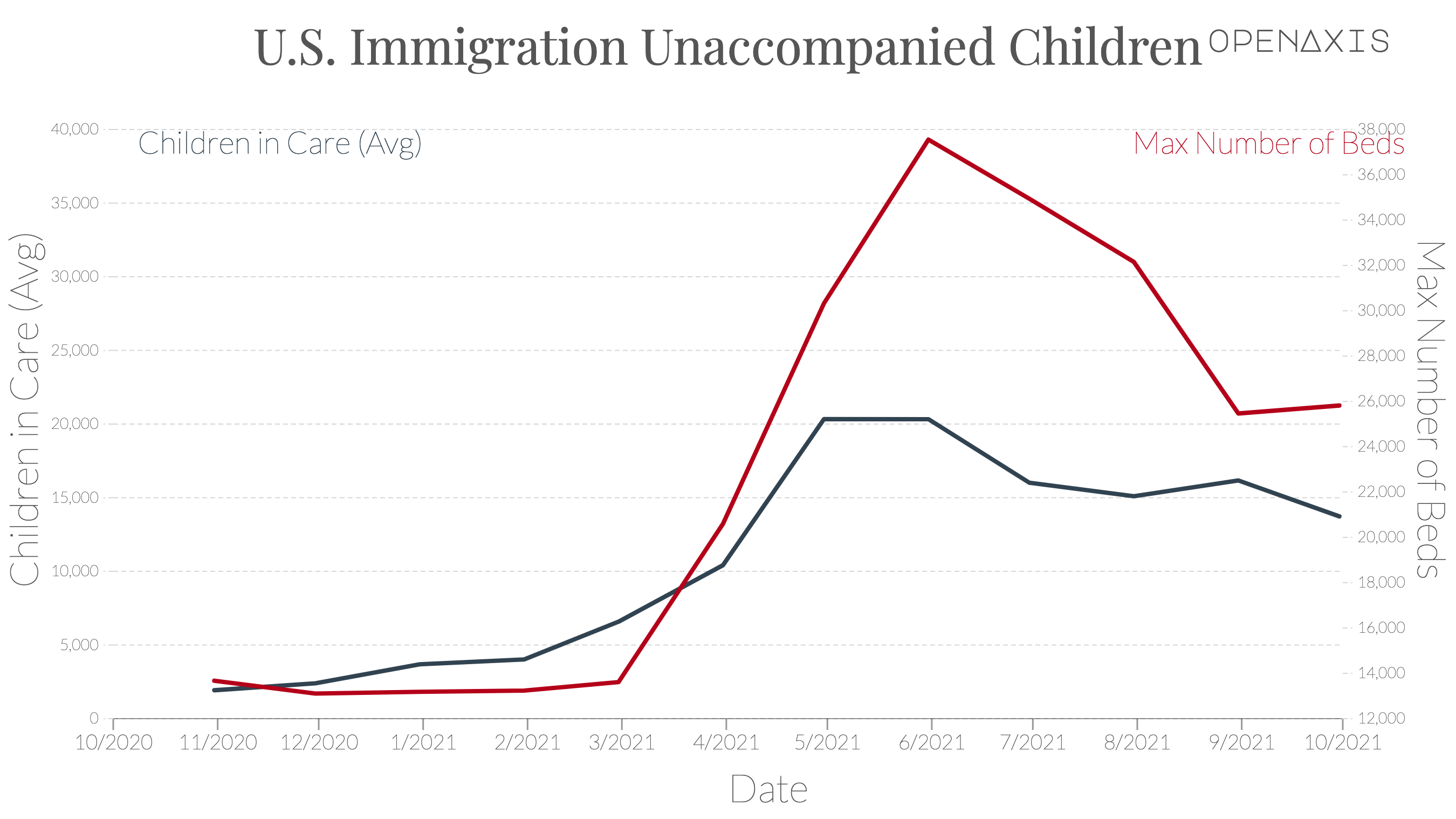 "U.S. Immigration Unaccompanied  Children"