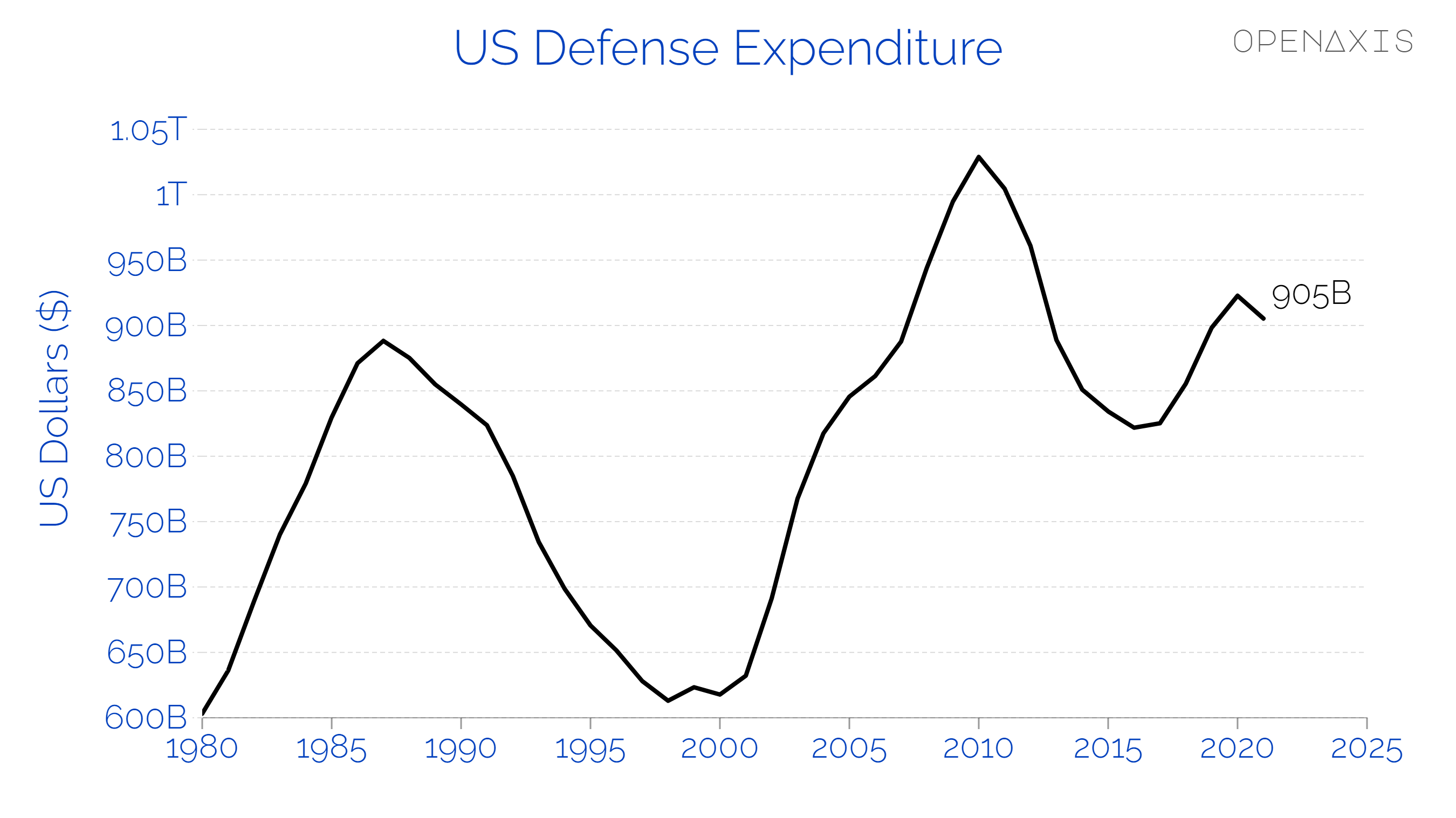 "US Defense Expenditure"