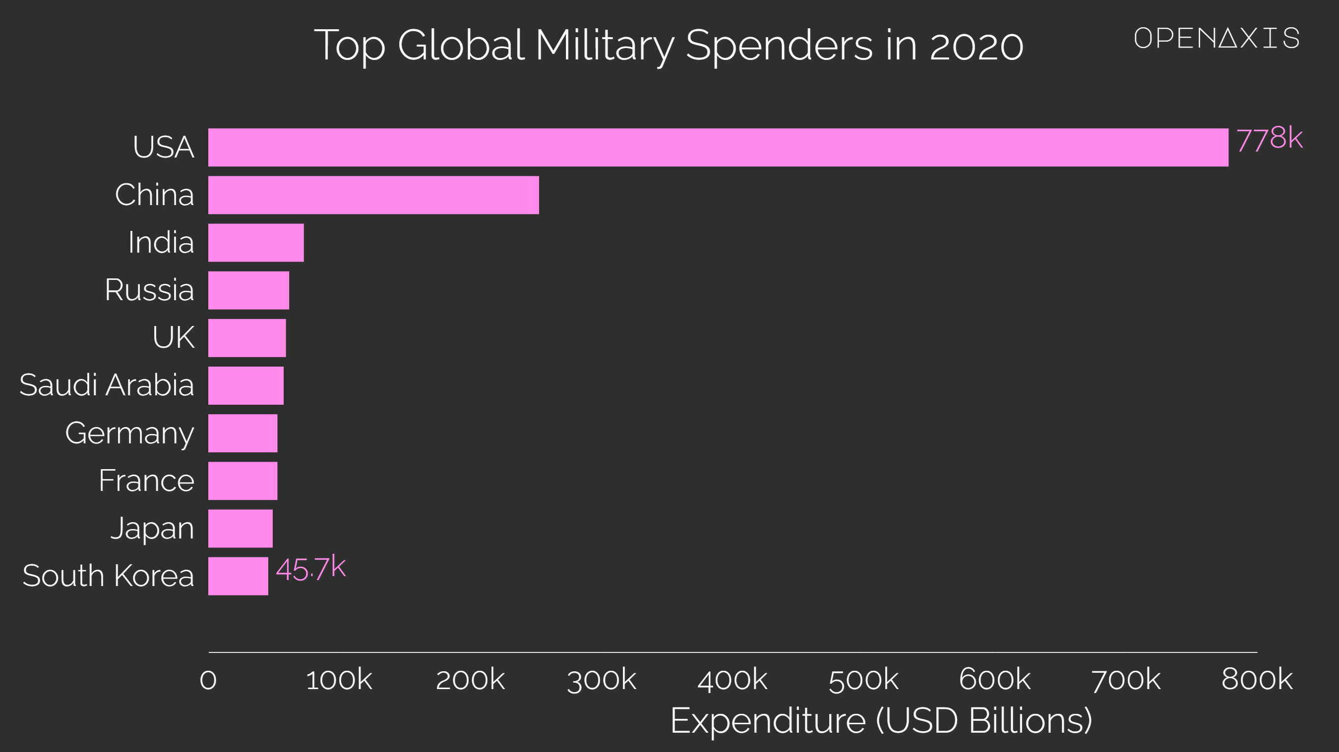 "Top Global Military Spenders in 2020"