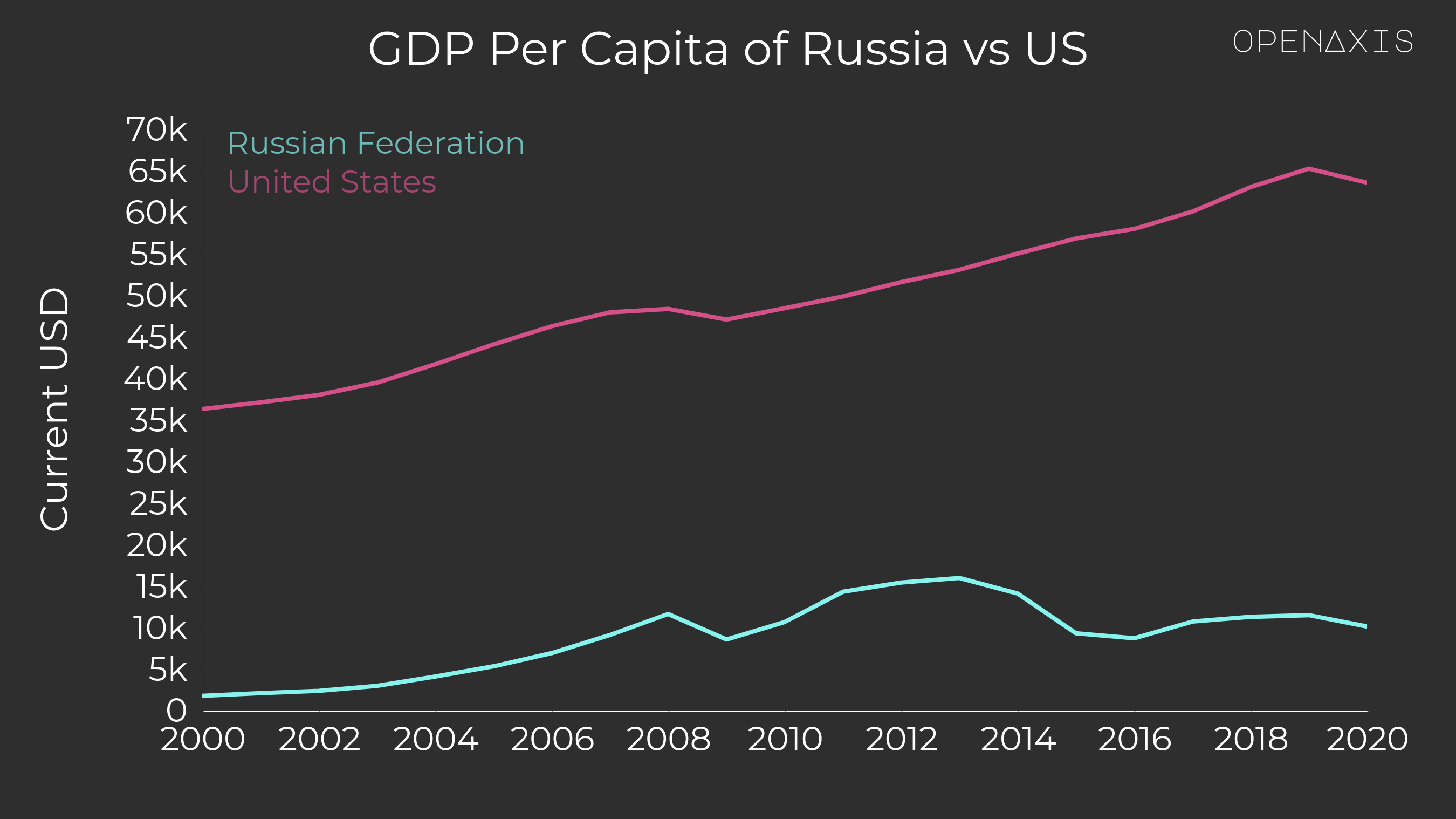 "GDP Per Capita of Russia vs US"
