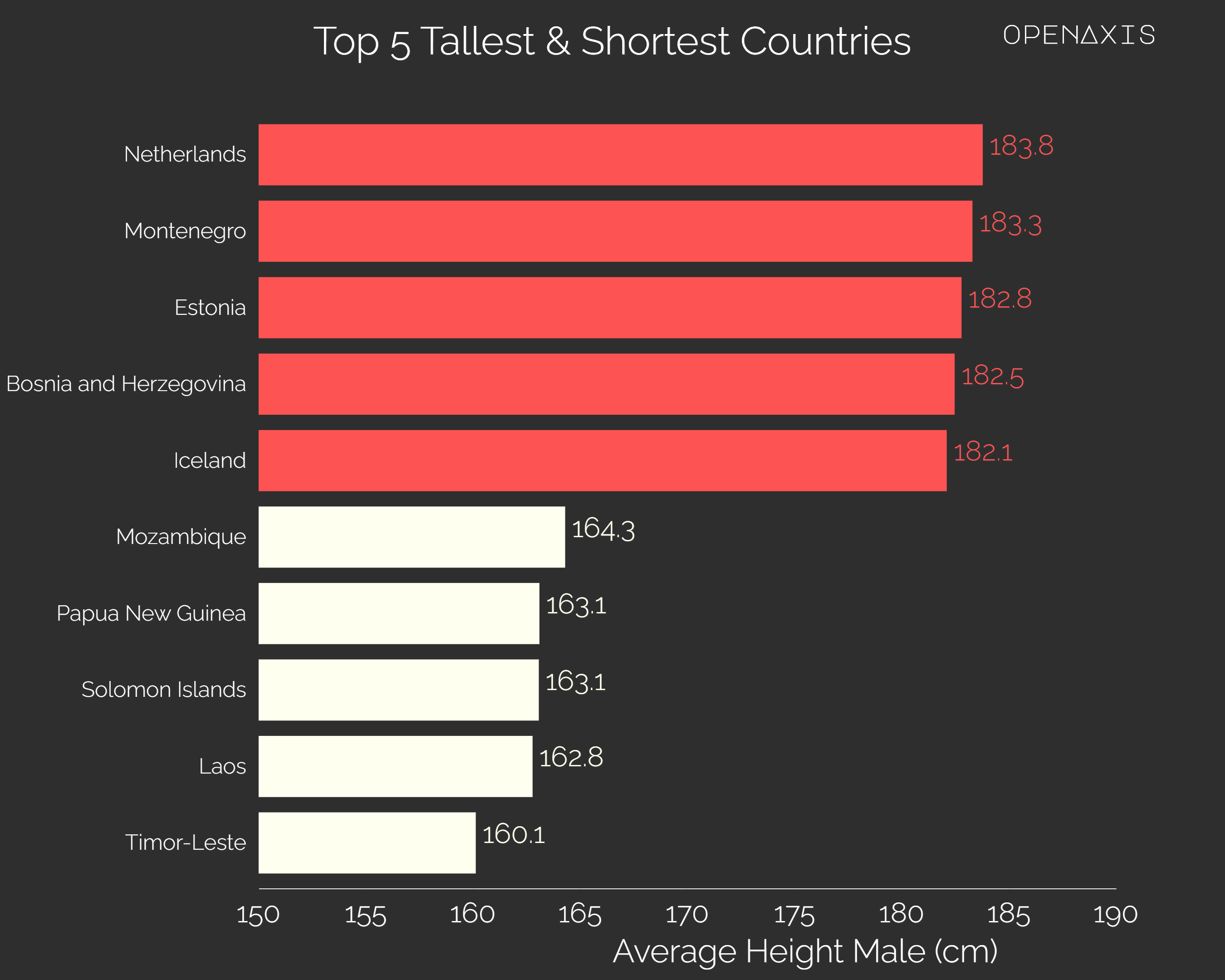 Top 5 tallest and shortest countries