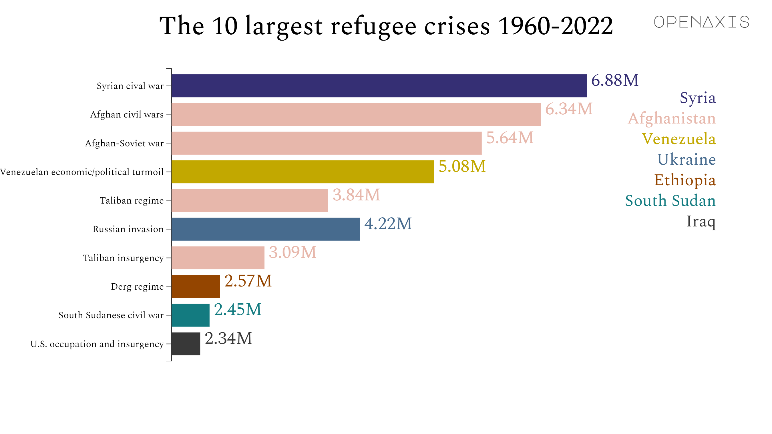 "The 10 largest refugee crises 1960-2022"