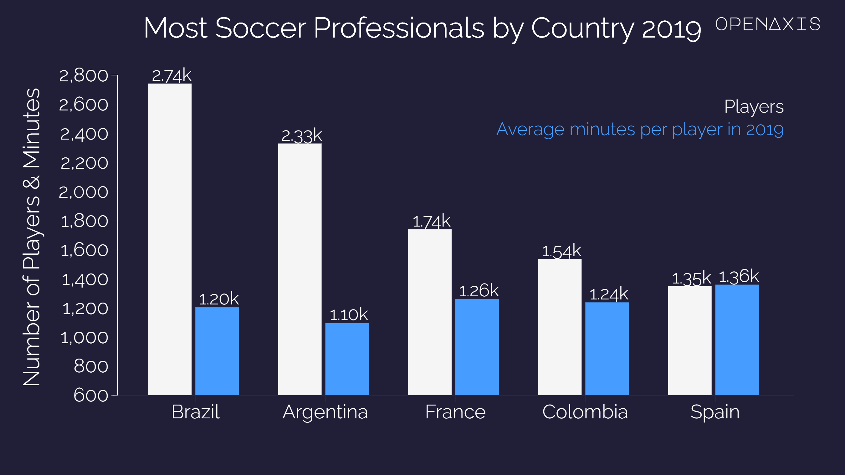 "Most Soccer Professionals by Country 2019"