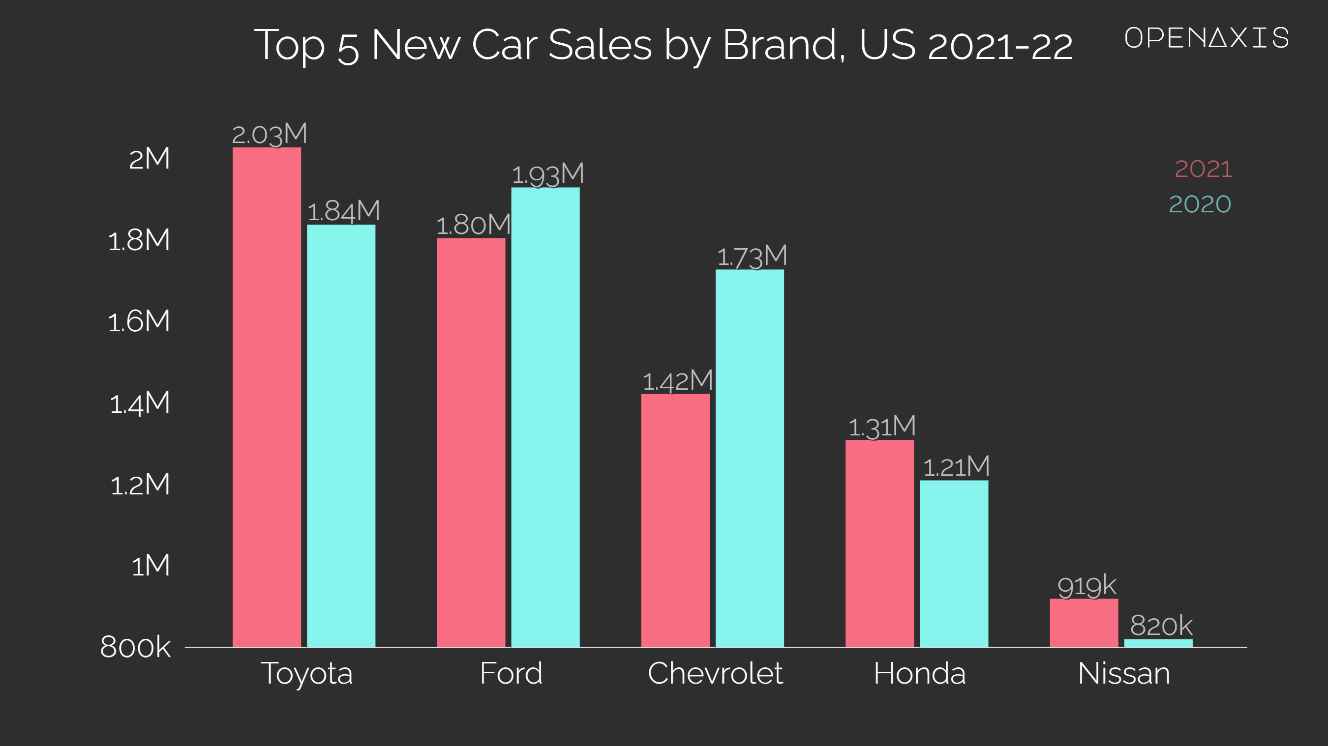 "Top 5 New Car Sales by Brand, US 2021-22"