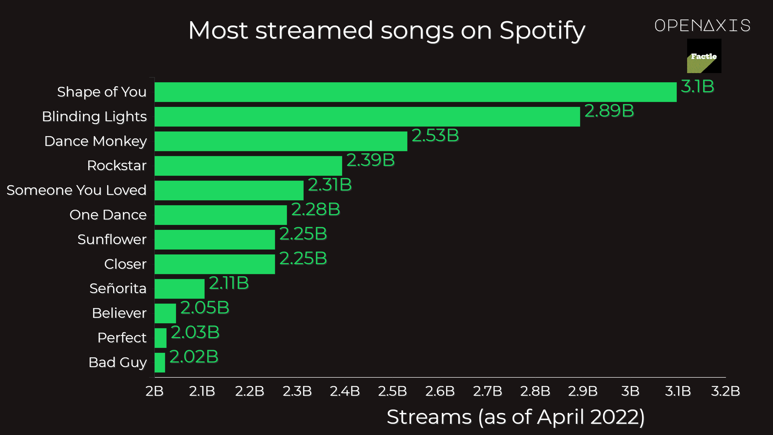 "Most streamed songs on Spotify"