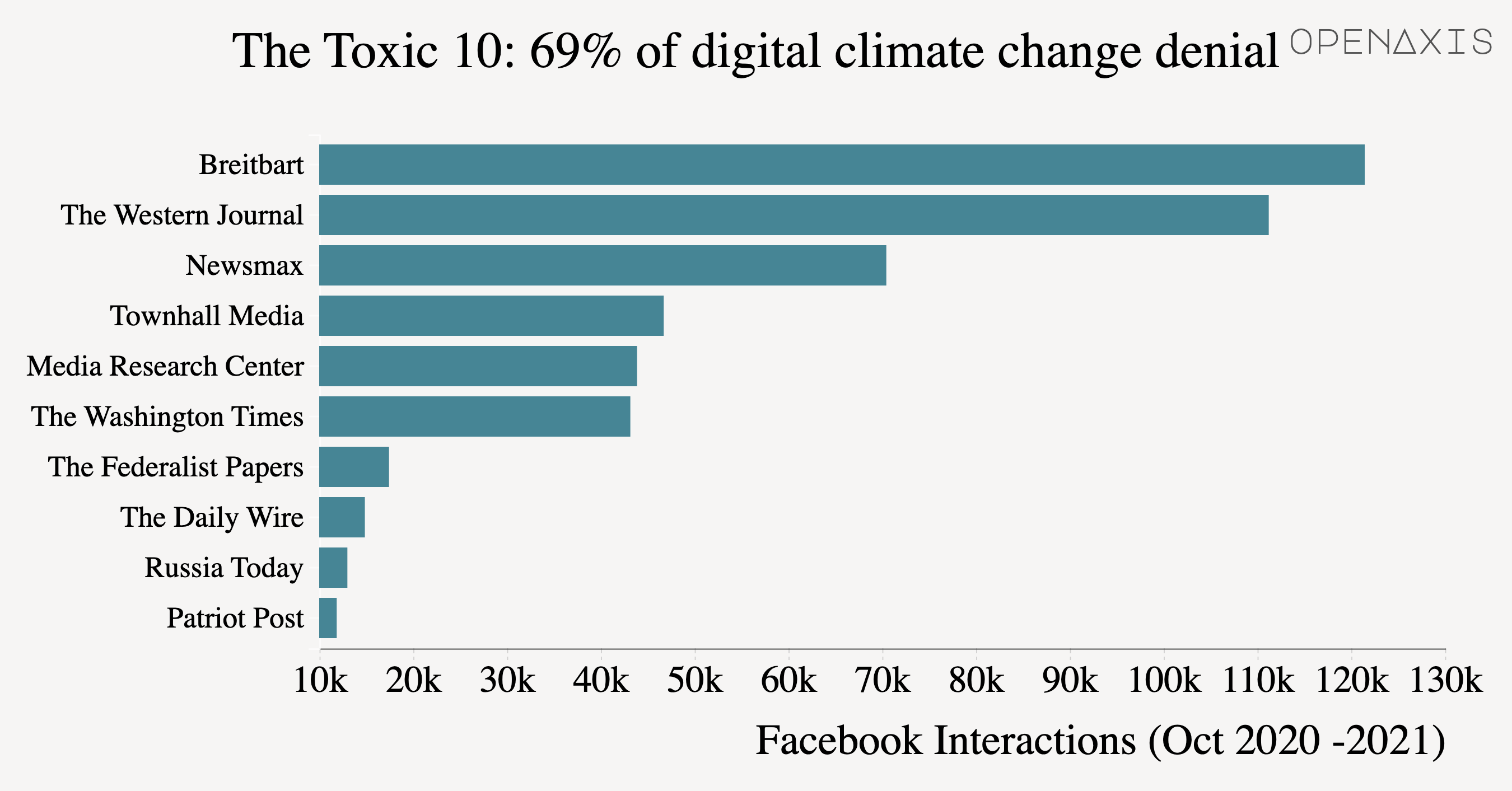"The Toxic 10: 69% of digital climate change denial"