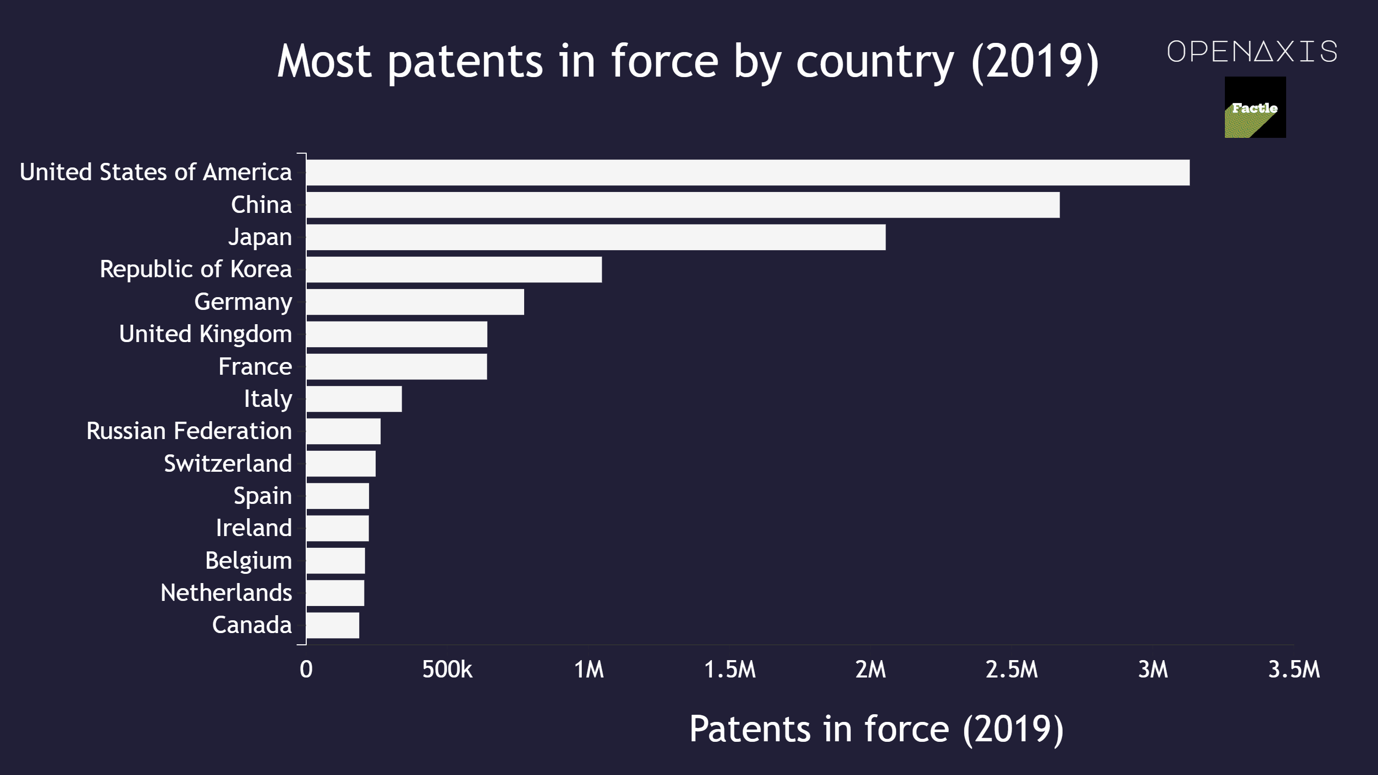 "Most patents in force by country (2019)"