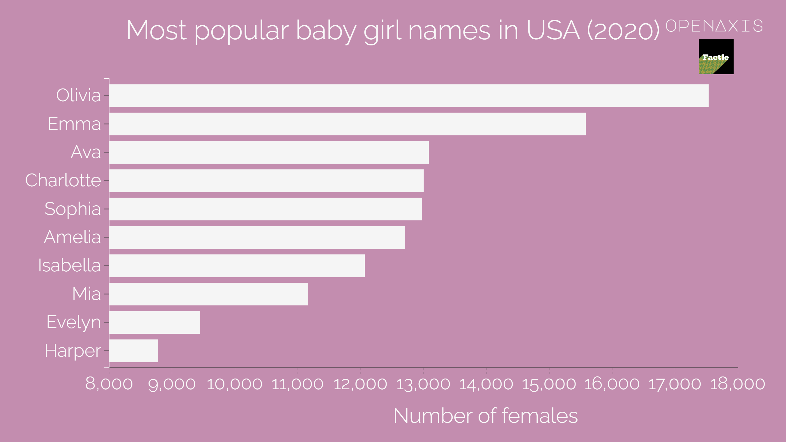 "Most popular baby girl names in USA (2020)"