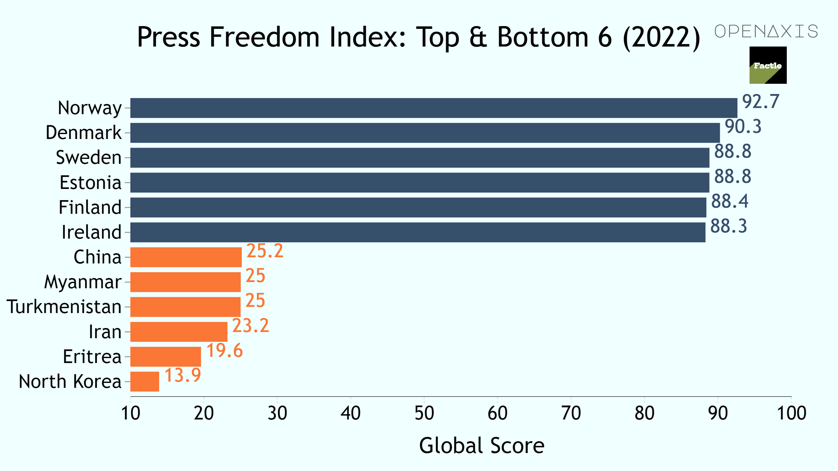 "Press Freedom Index: Top & Bottom 6 (2022)"