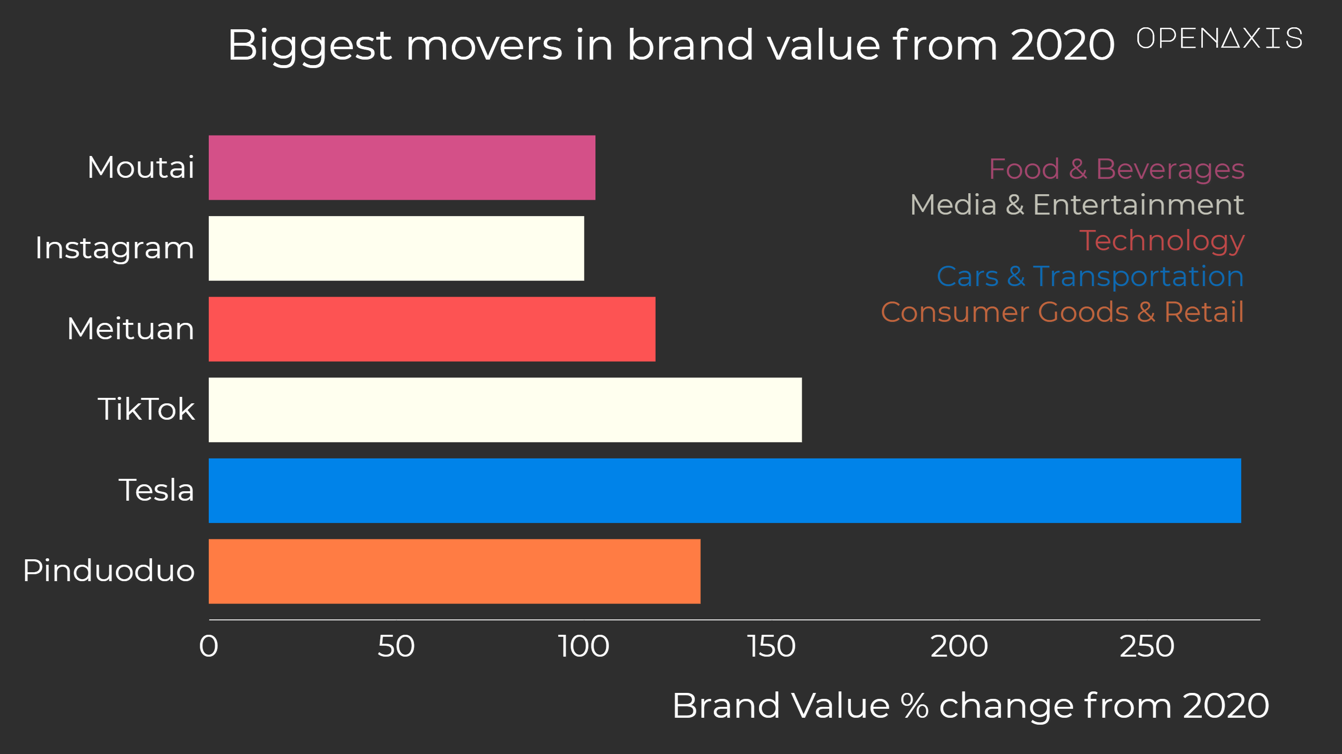 "Biggest movers in brand value from 2020"