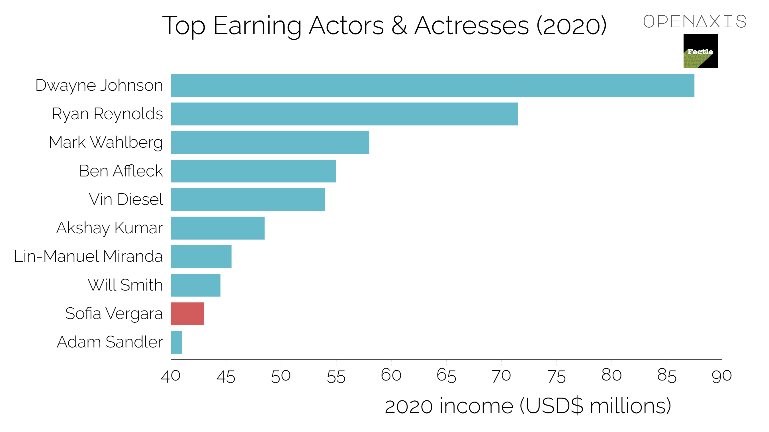 "Top Earning Actors & Actresses (2020)"