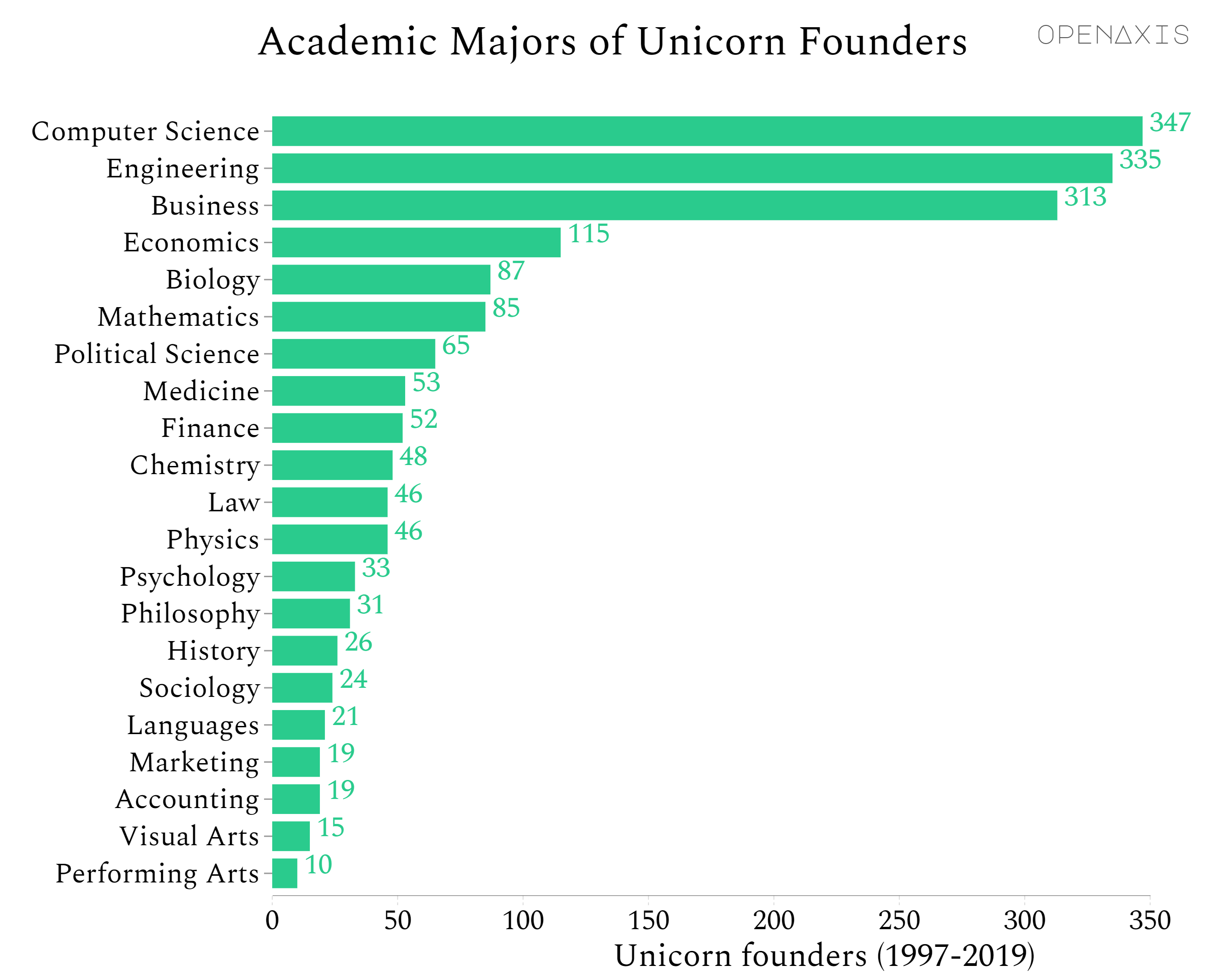 "Academic Majors of Unicorn Founders"