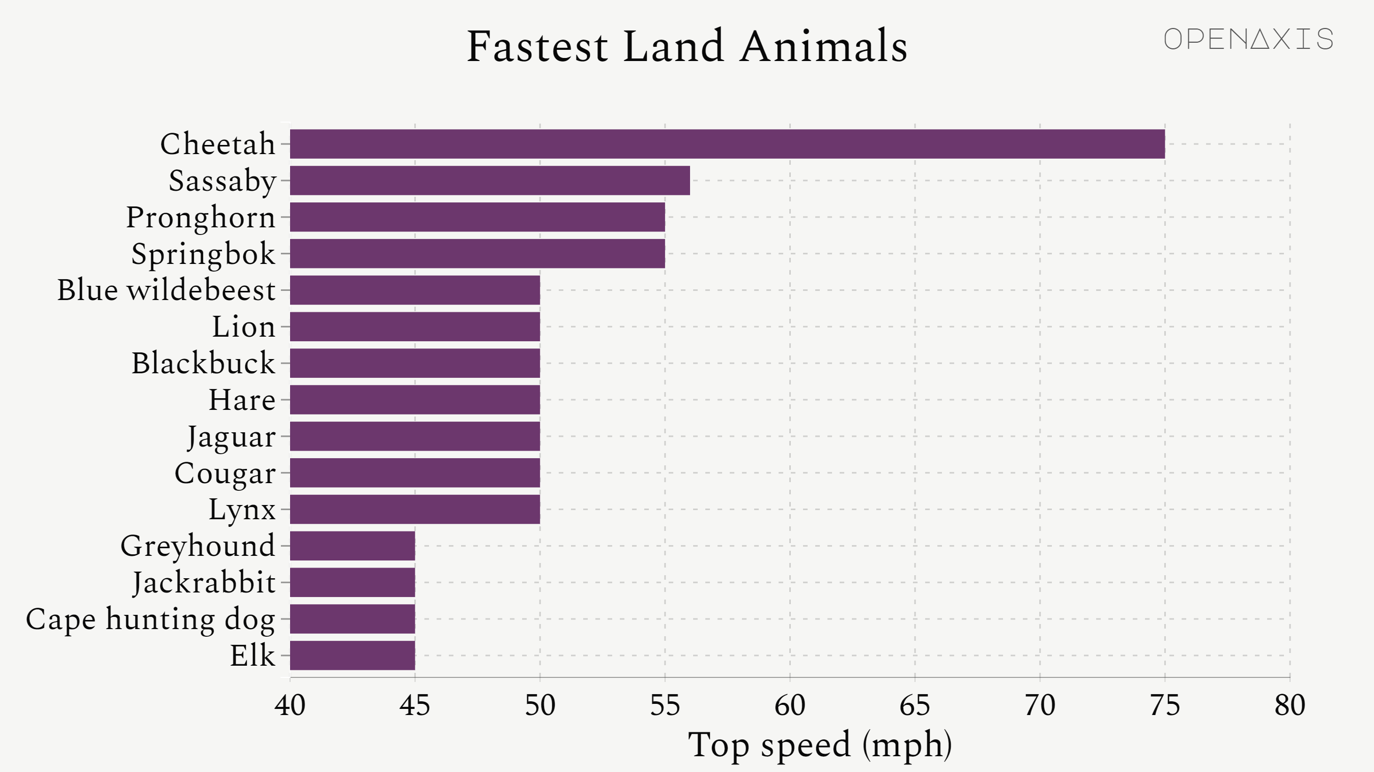 "Fastest Land Animals"