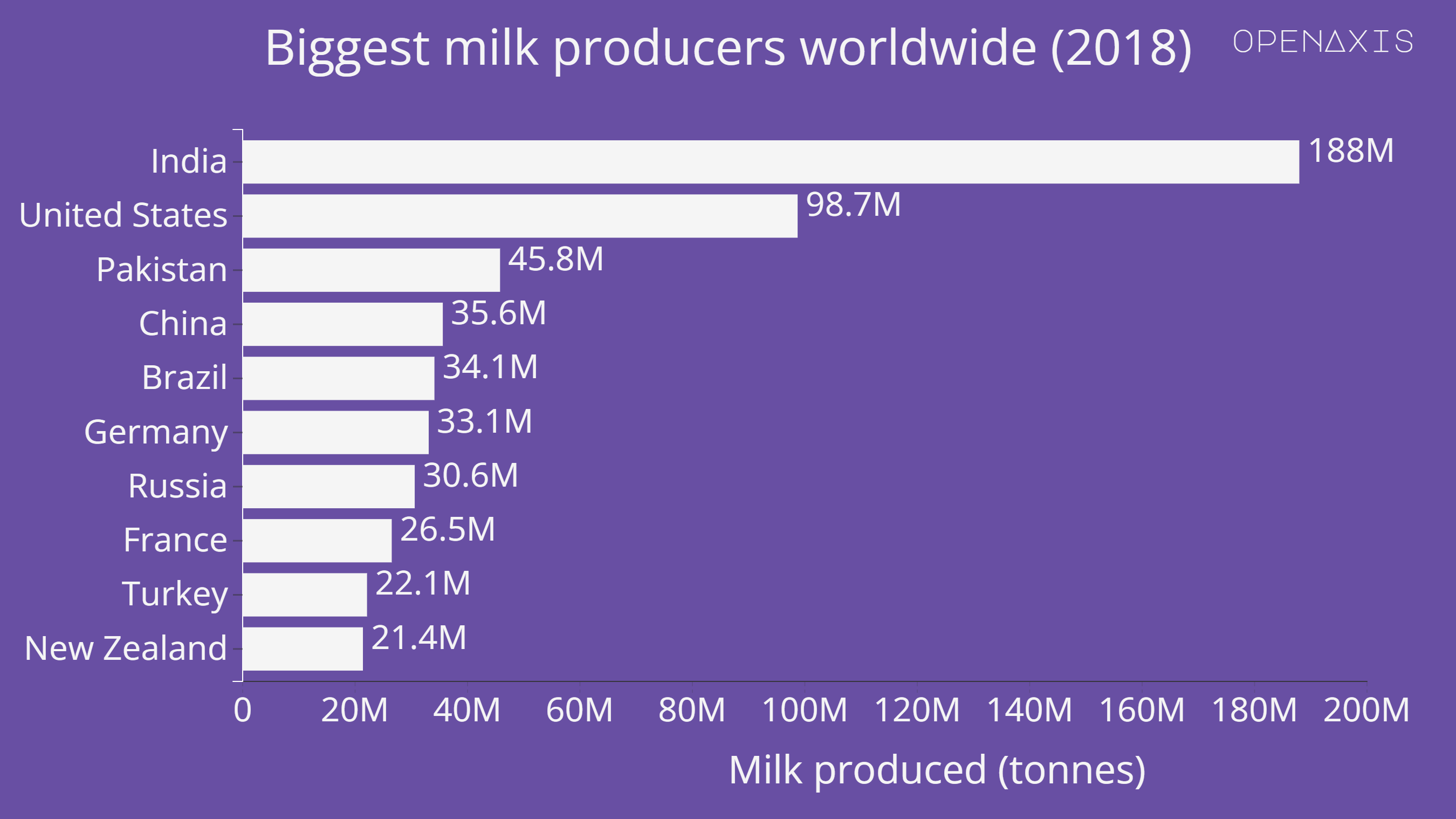 "Biggest milk producers worldwide (2018)"