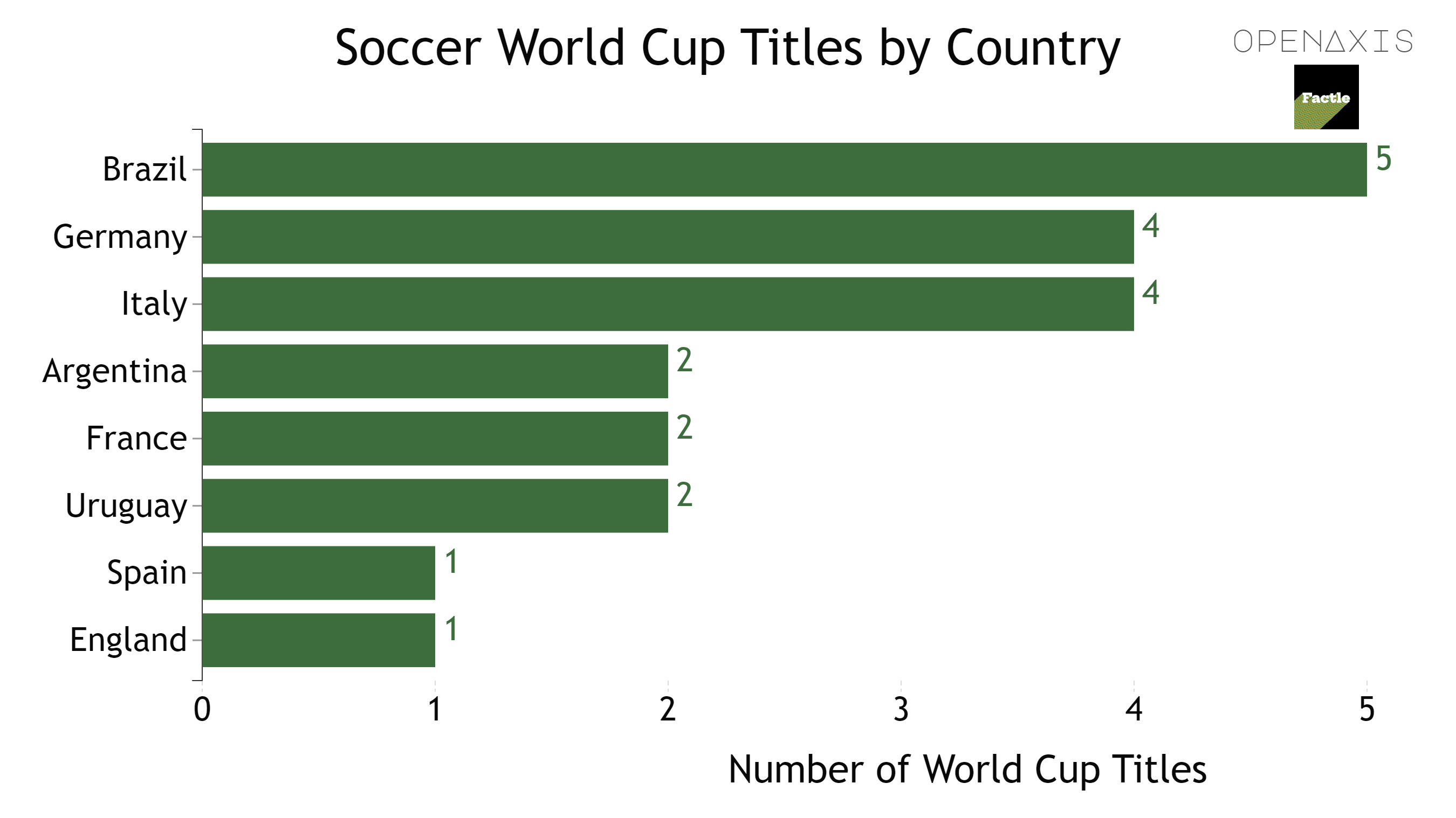 "Soccer World Cup Titles by Country"