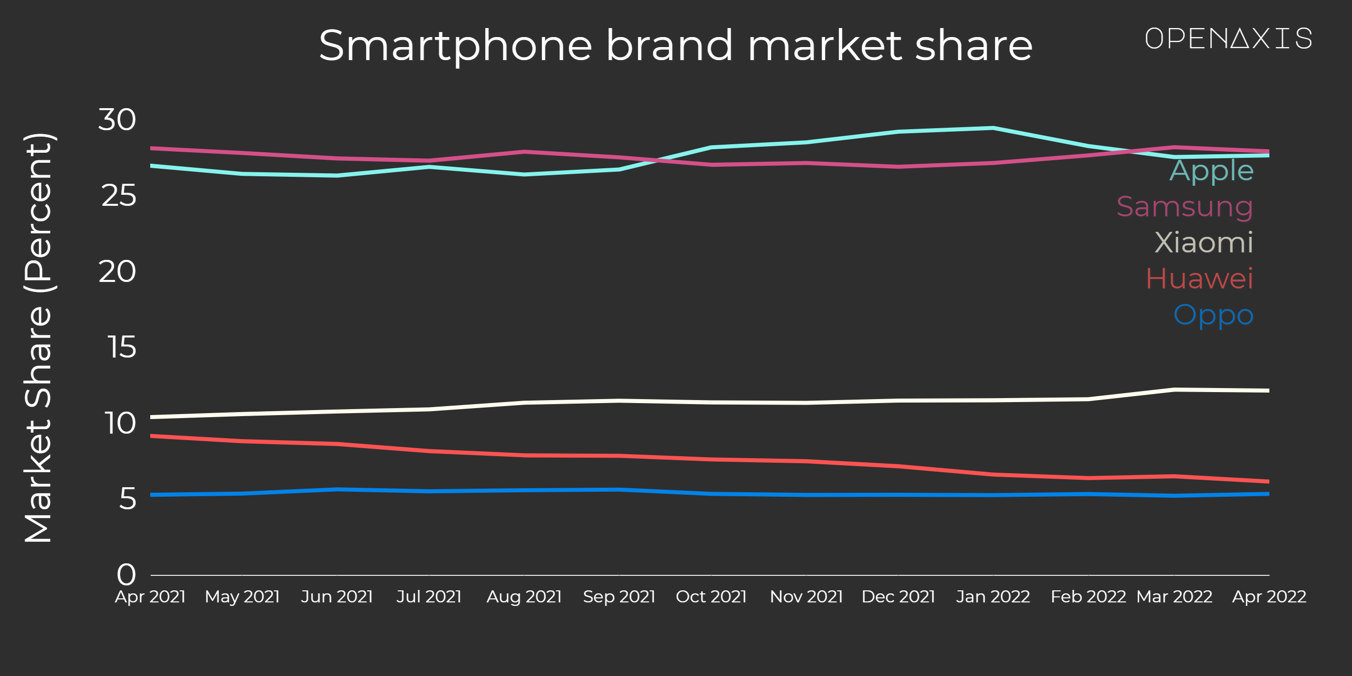"Smartphone brand market share"