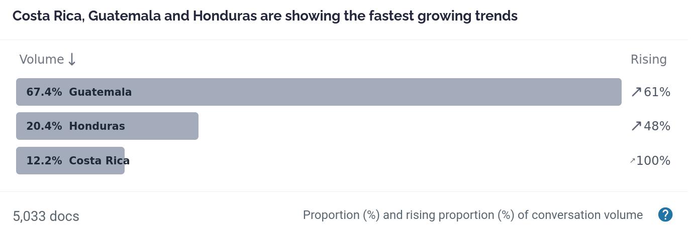 Costa Rica, Guatemala and Honduras are showing the fastest growing trends