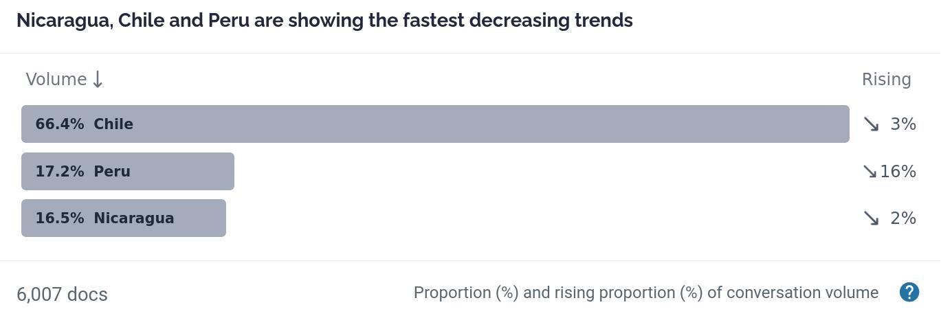 Nicaragua, Chile and Peru are showing the fastest decreasing trends