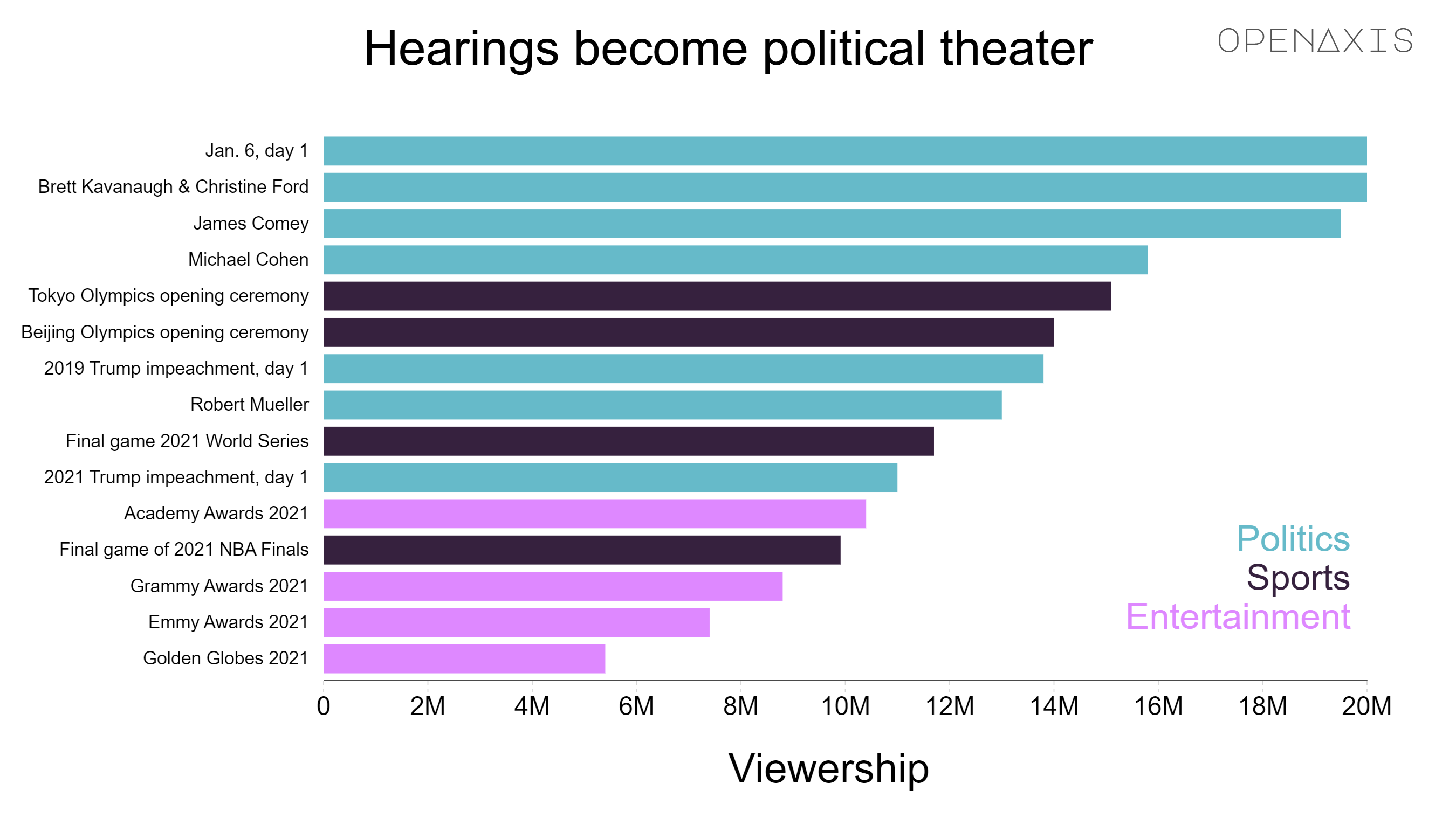 "Hearings become political theater"