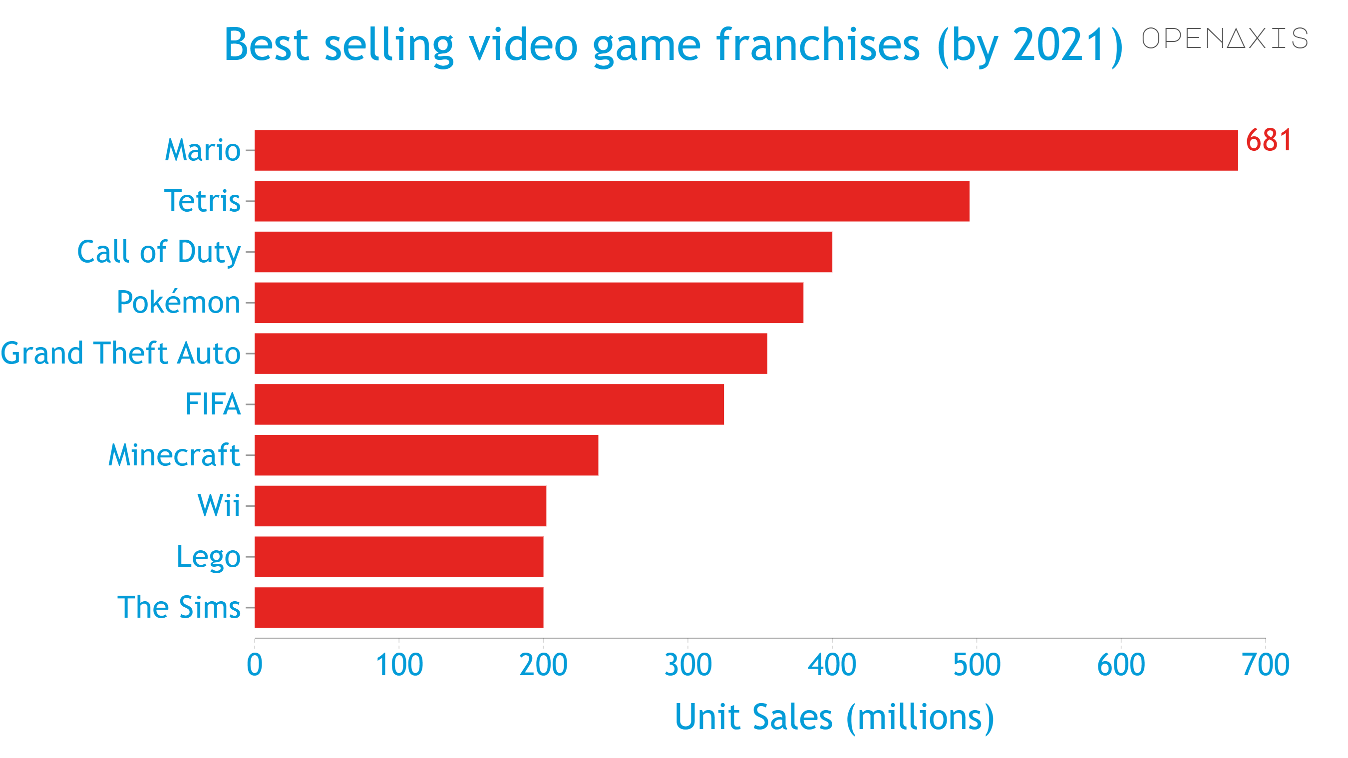 "Best selling video game franchises (by 2021)"