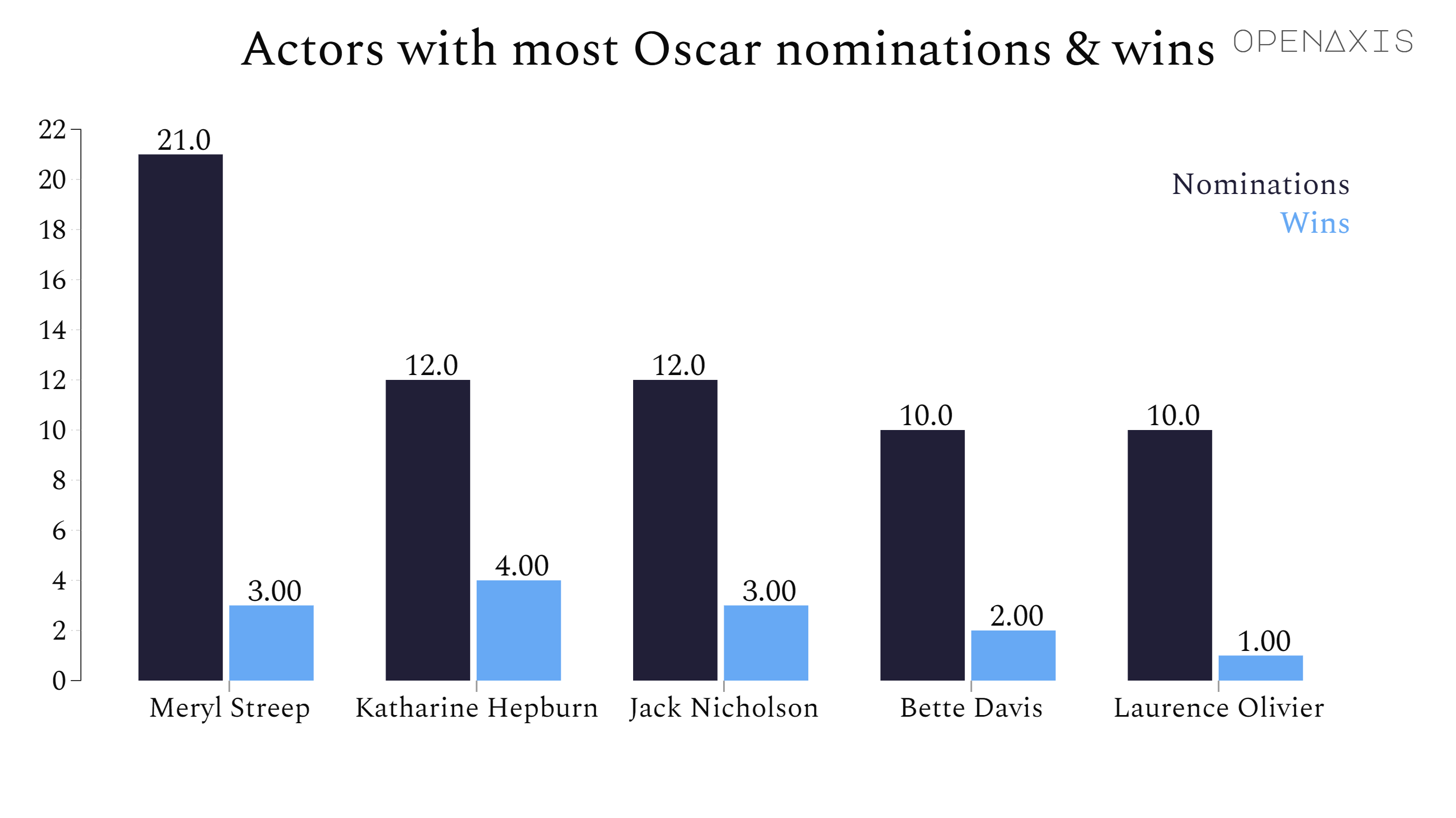 "Actors with most Oscar nominations & wins"