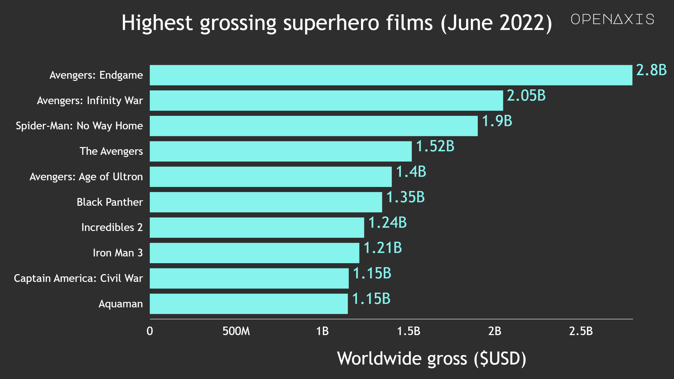 "Highest grossing superhero films (June 2022)"