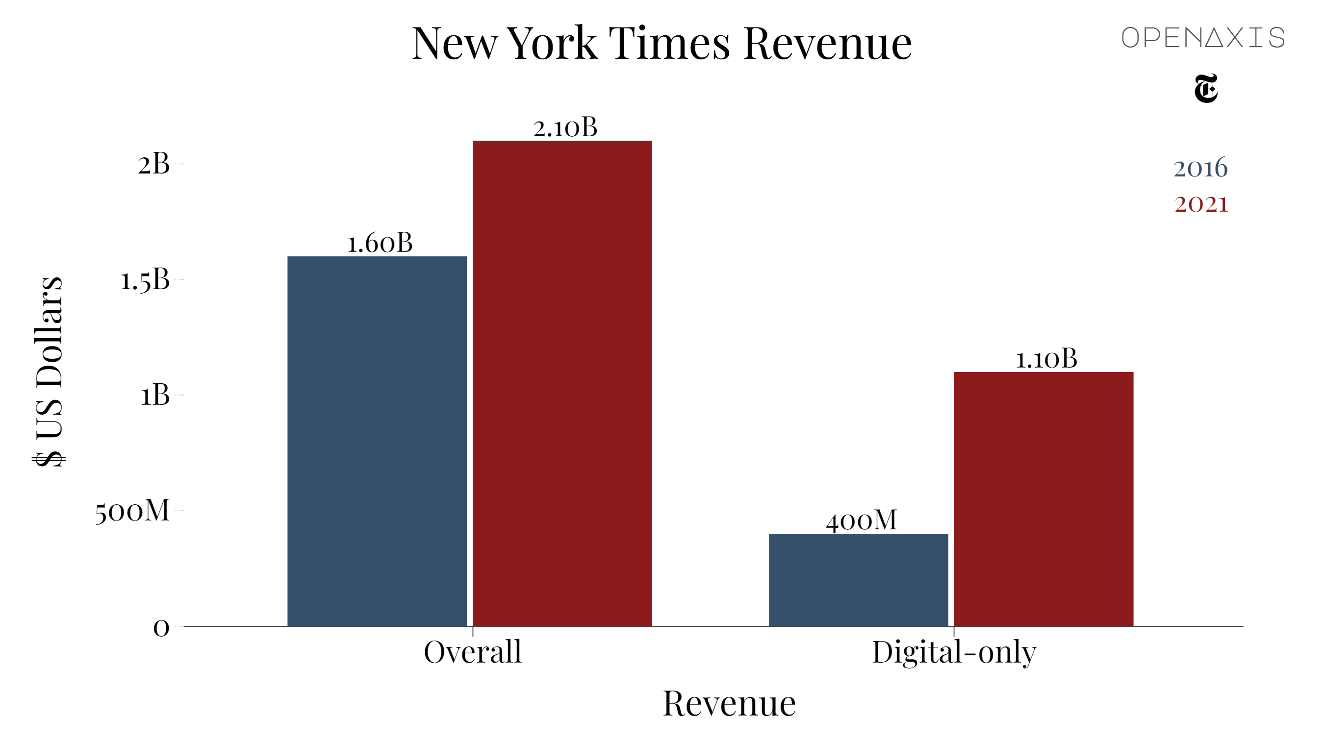 "New York Times Revenue"
