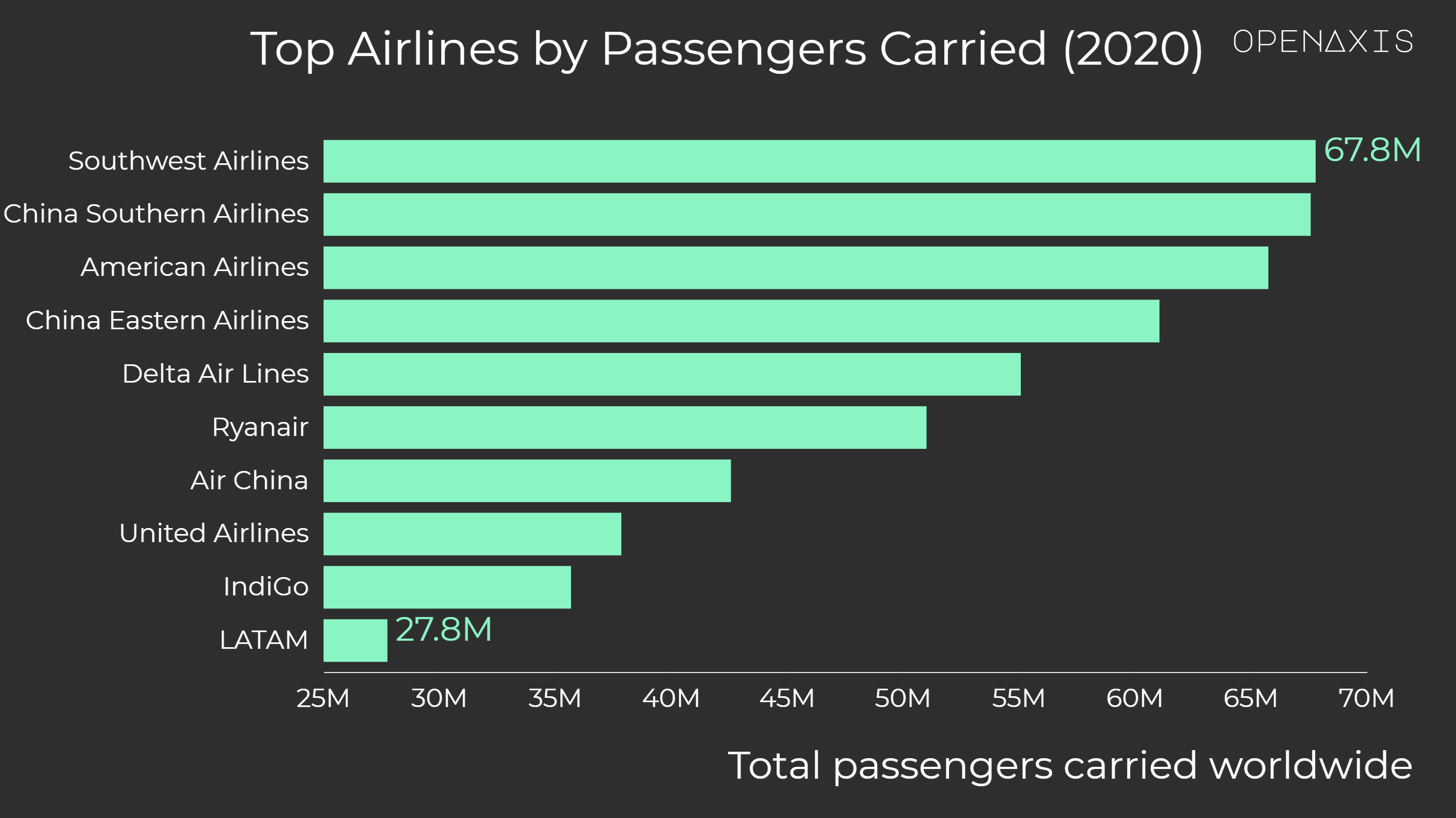 "Top Airlines by Passengers Carried (2020)"