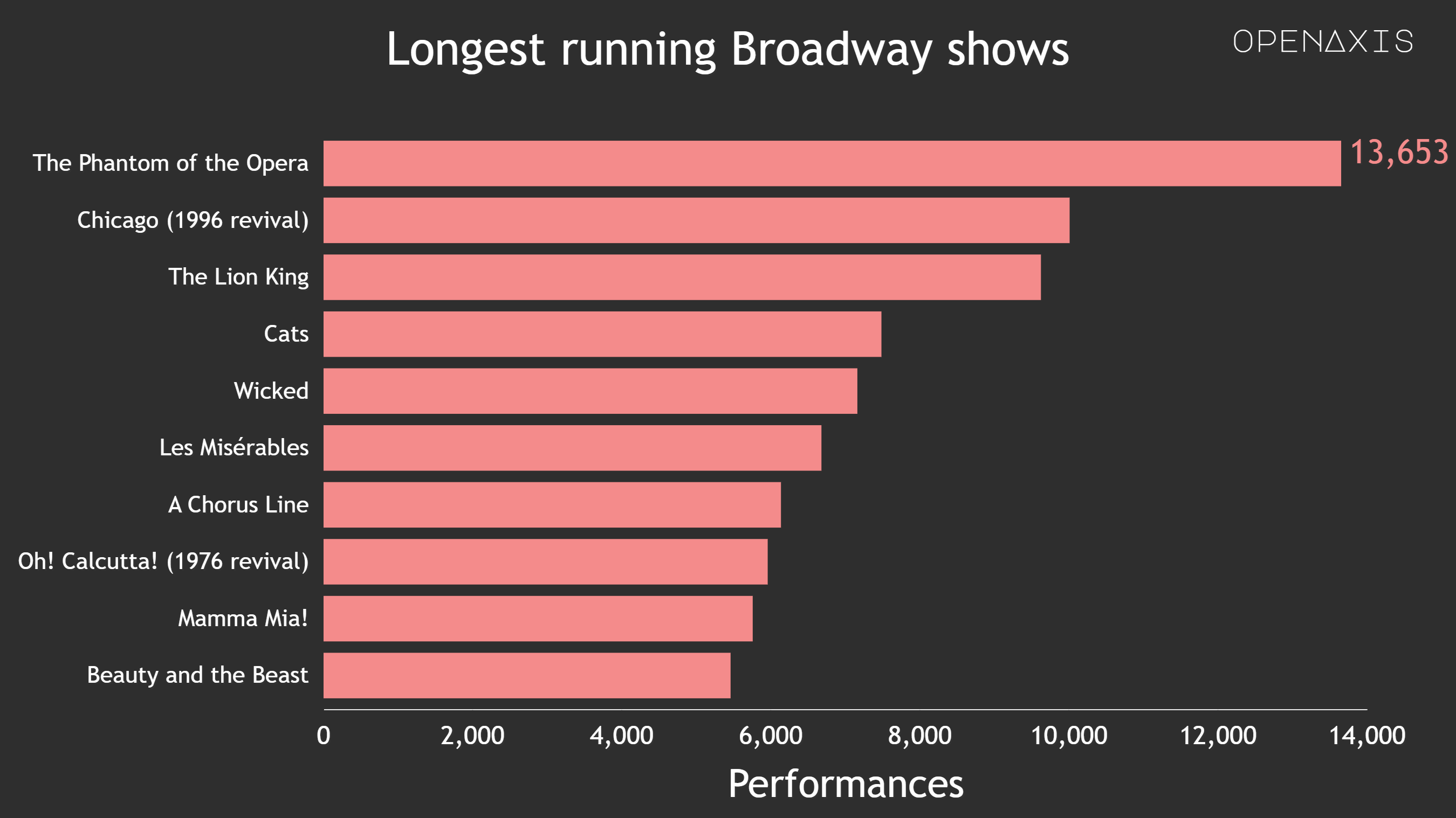 "Longest running Broadway shows"