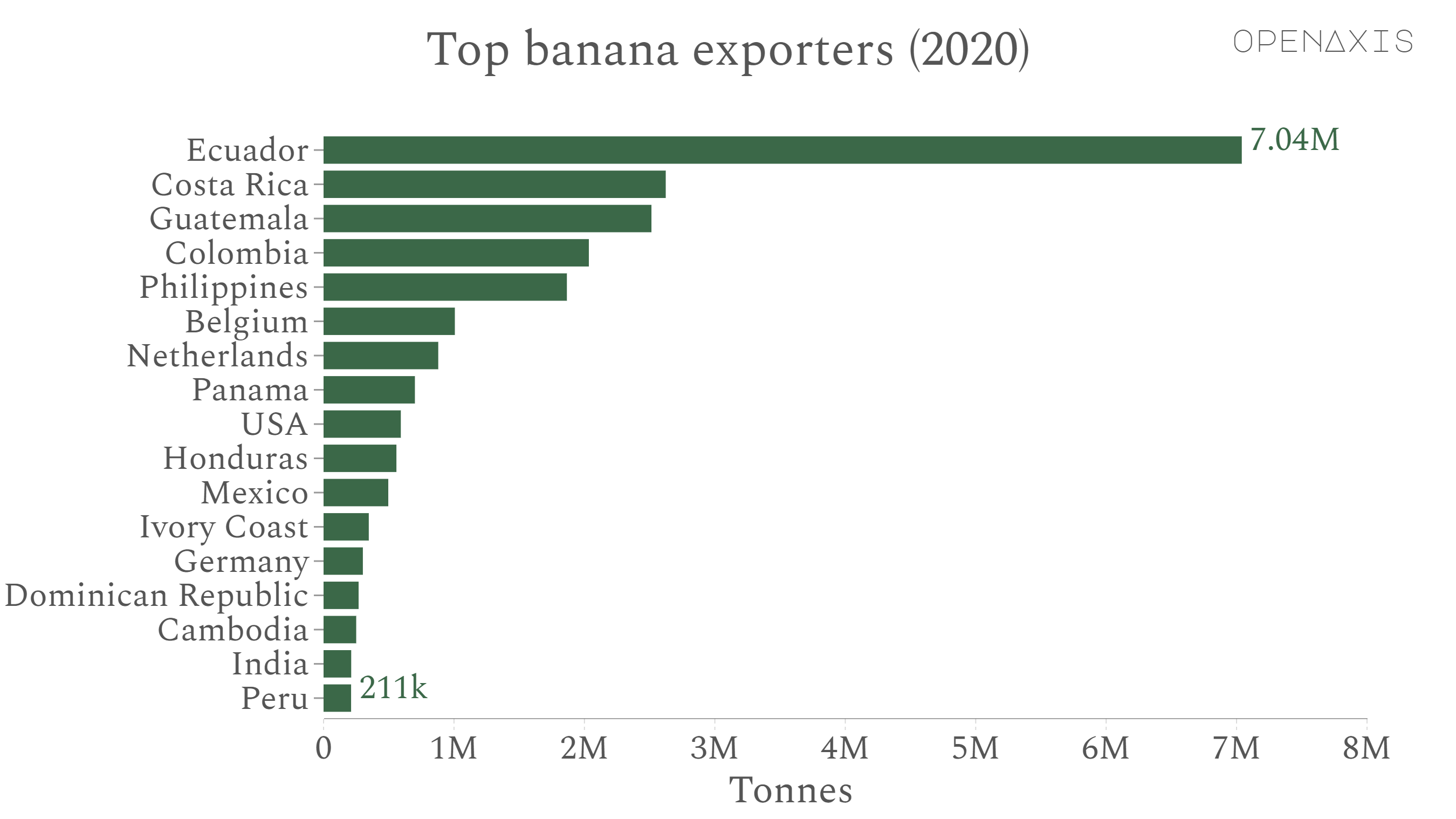 "Top banana exporters (2020)"