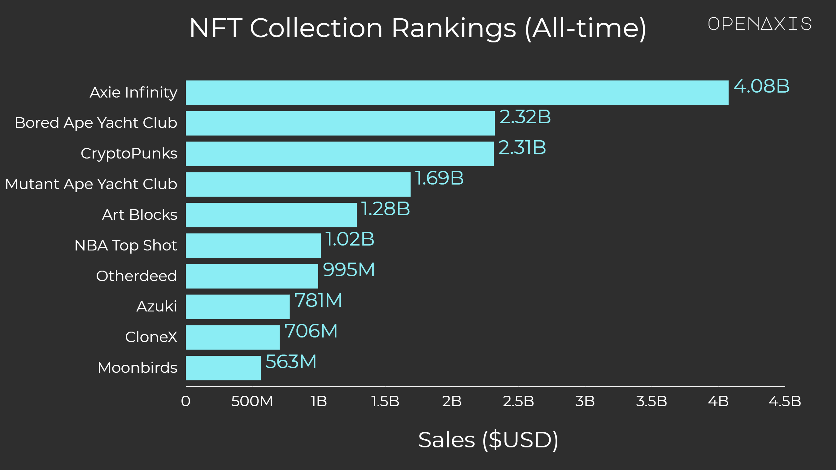 "NFT Collection Rankings (All-time)"