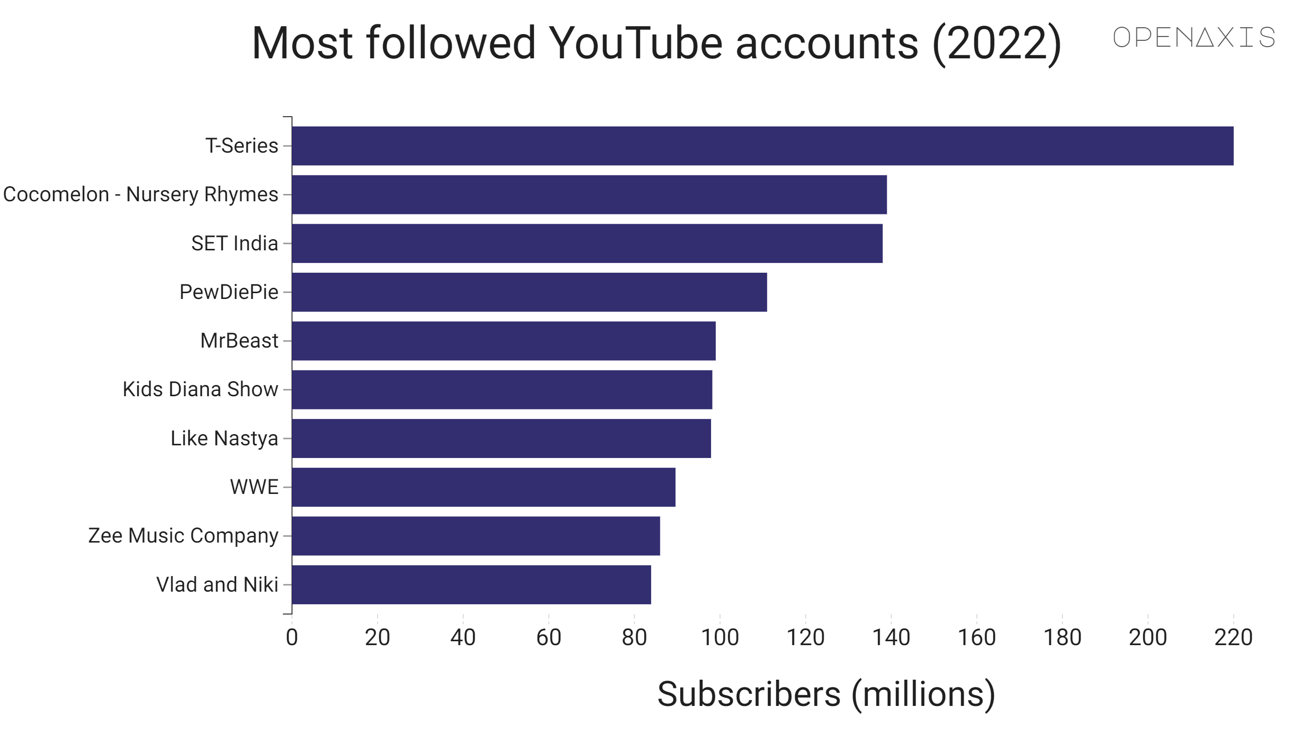 "Most followed YouTube accounts (2022)"