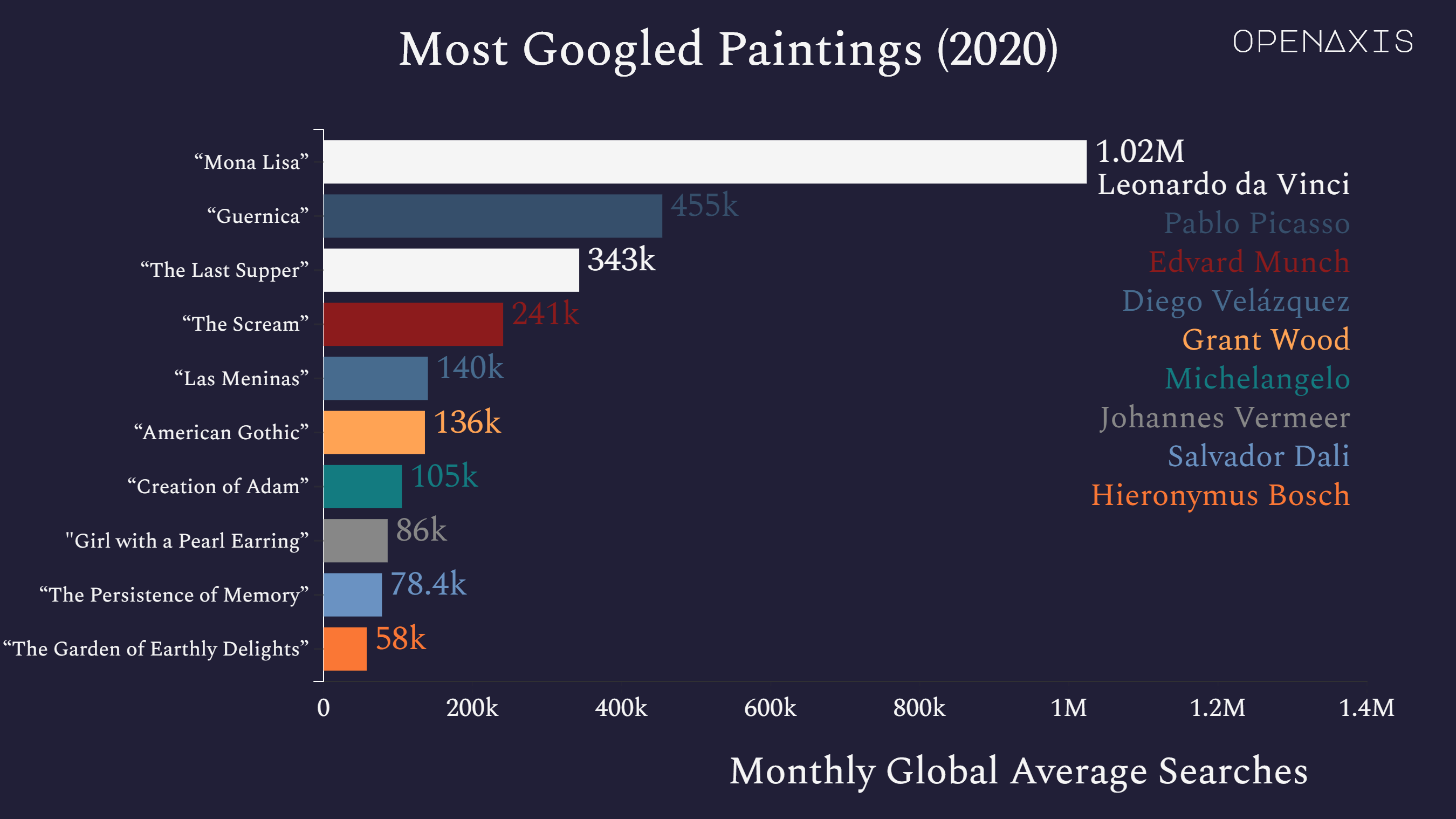 "Most Googled Paintings (2020)"
