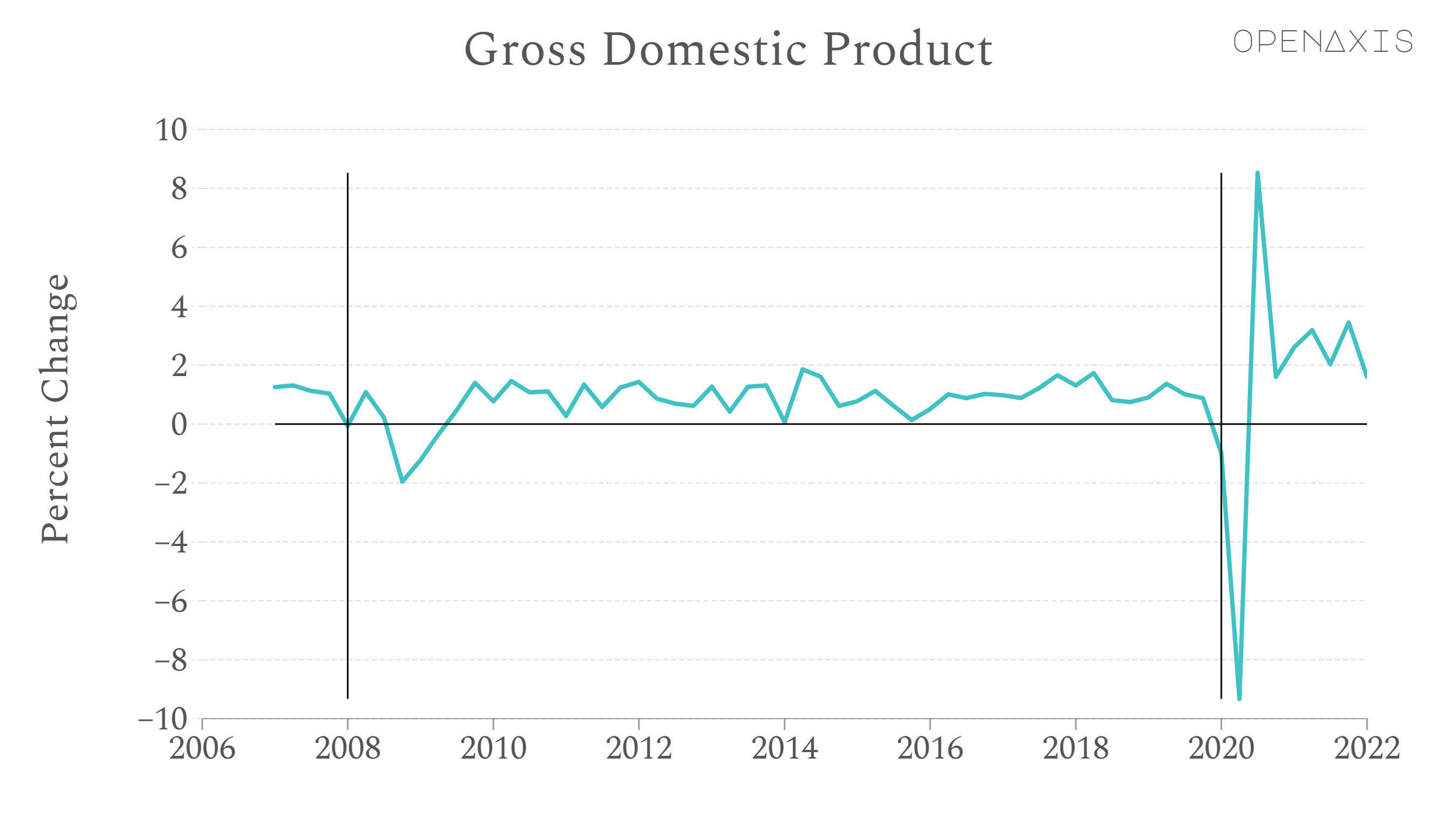 "Gross Domestic Product"