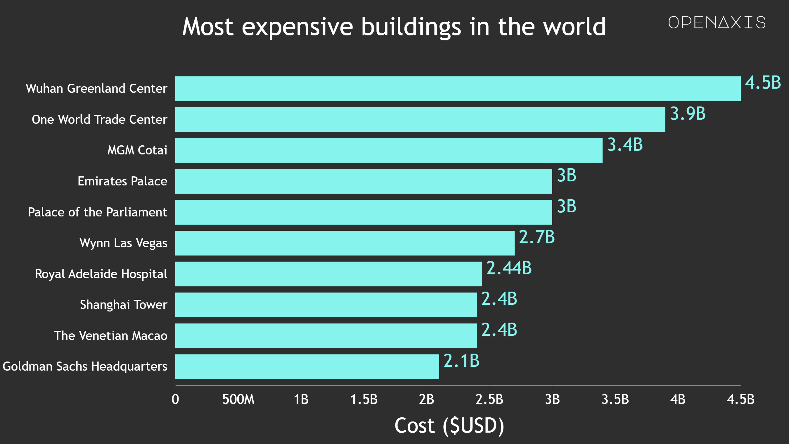 "Most expensive buildings in the world"