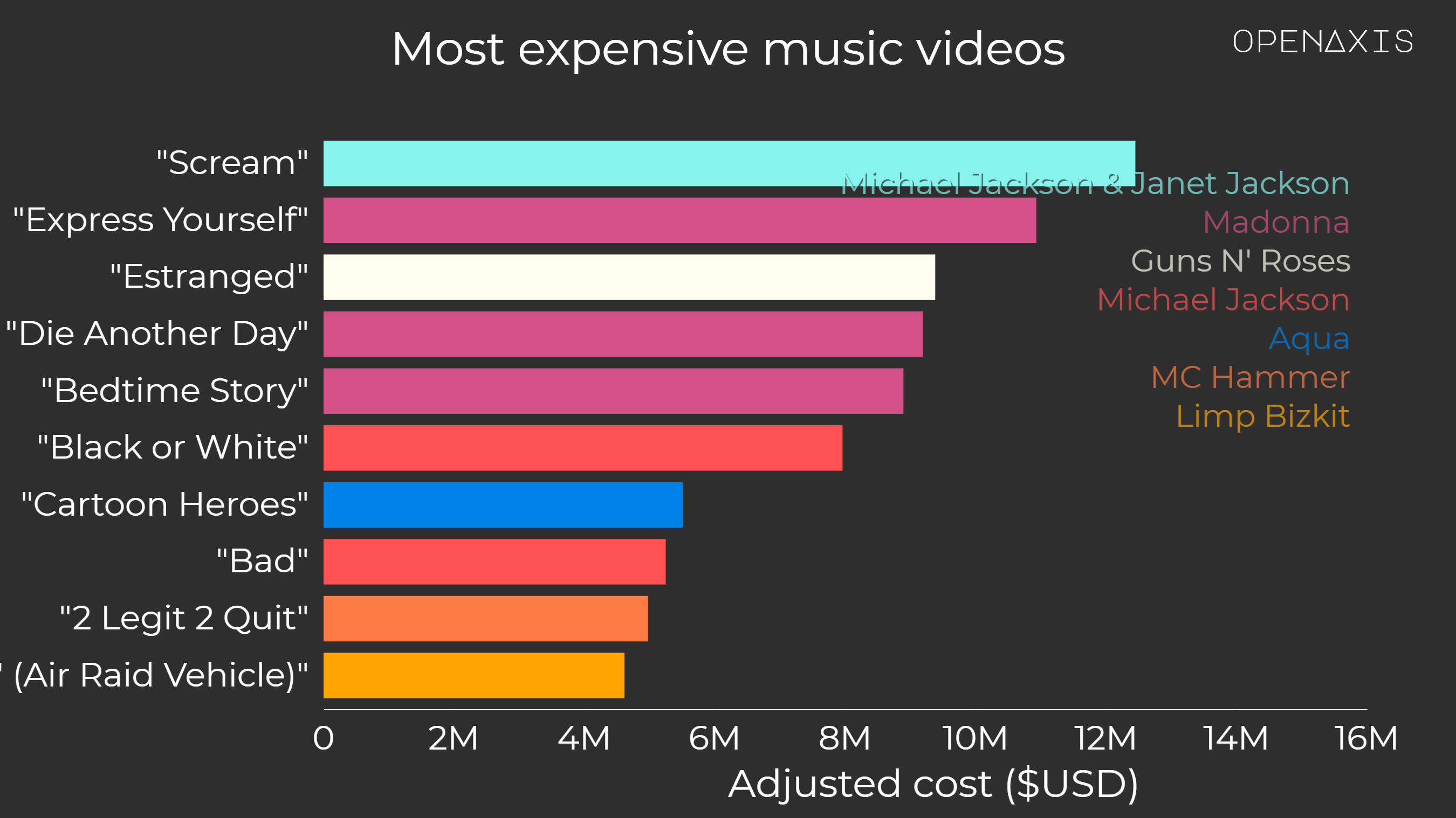 "Most expensive music videos"