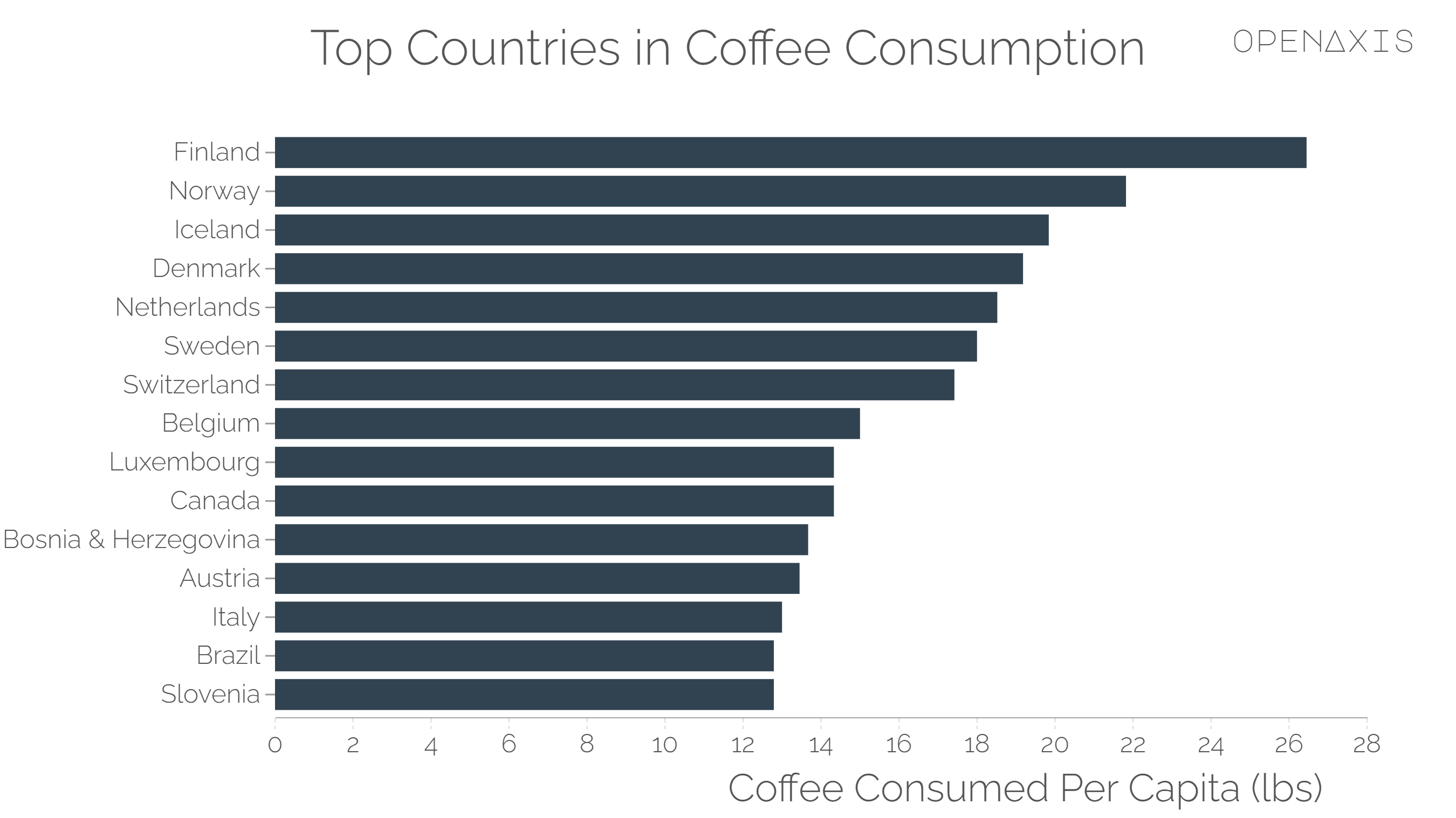 "Top Countries in Coffee Consumption"