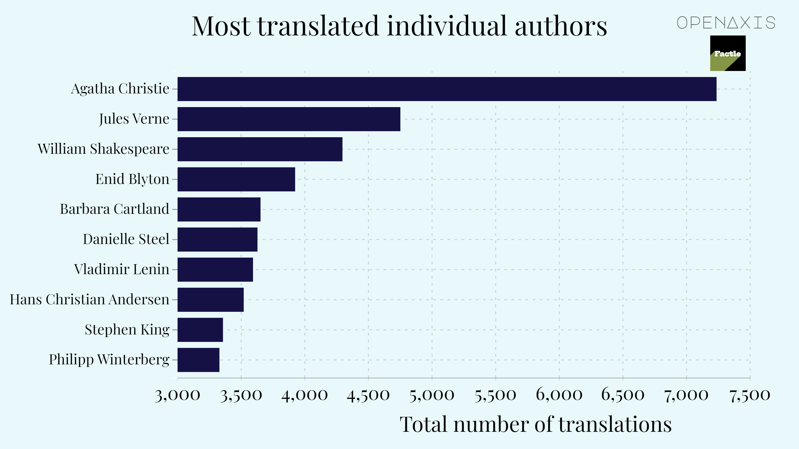 "Most translated individual authors"