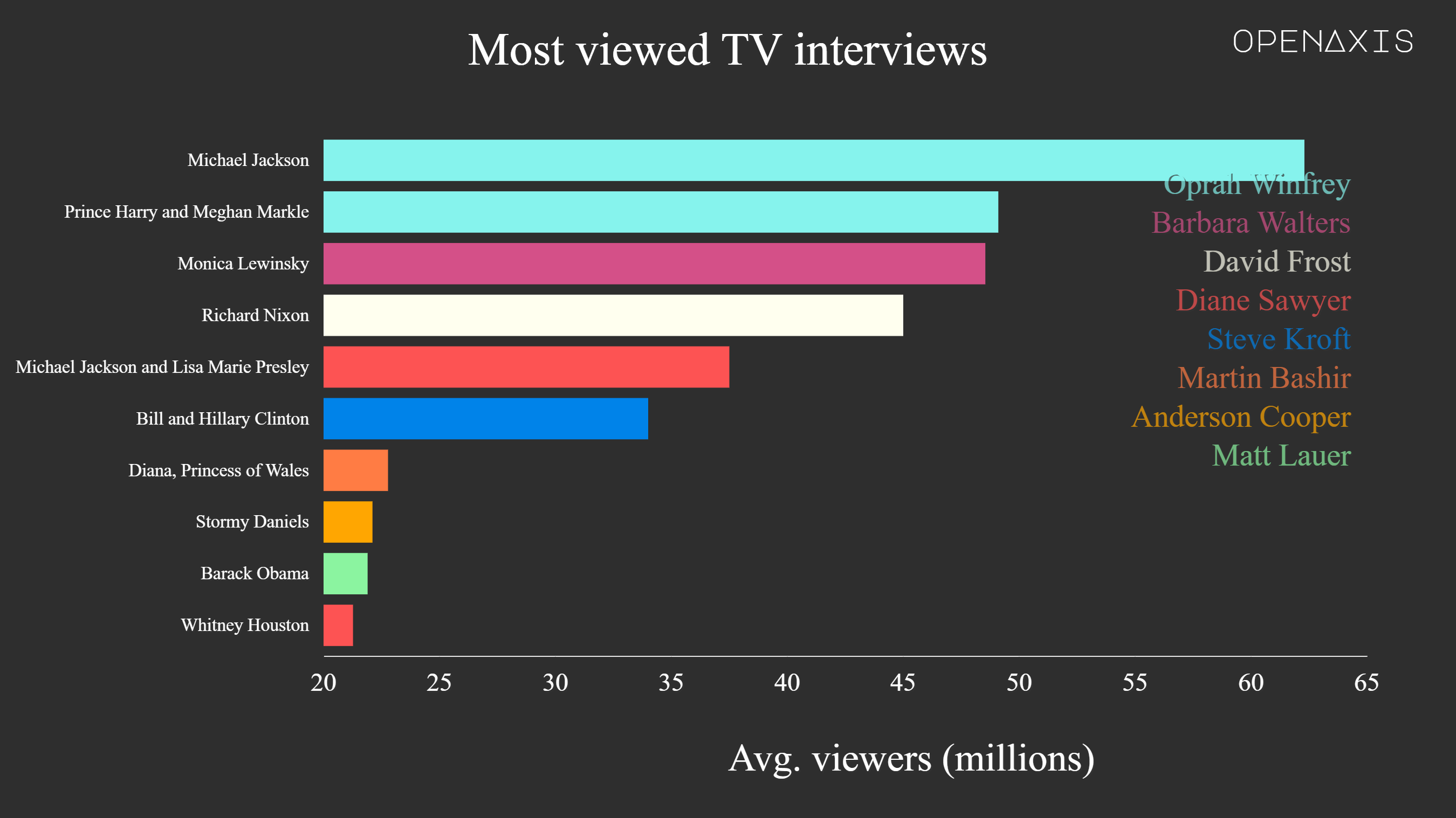 "Most viewed TV interviews"