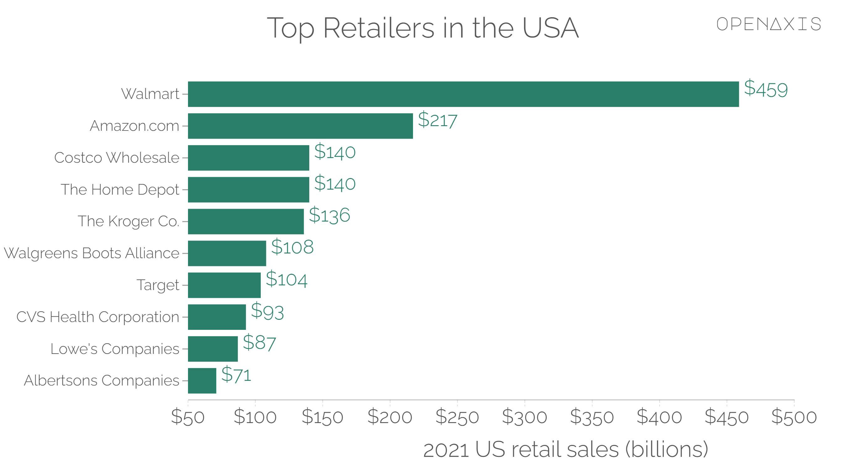"Top Retailers in the USA"
